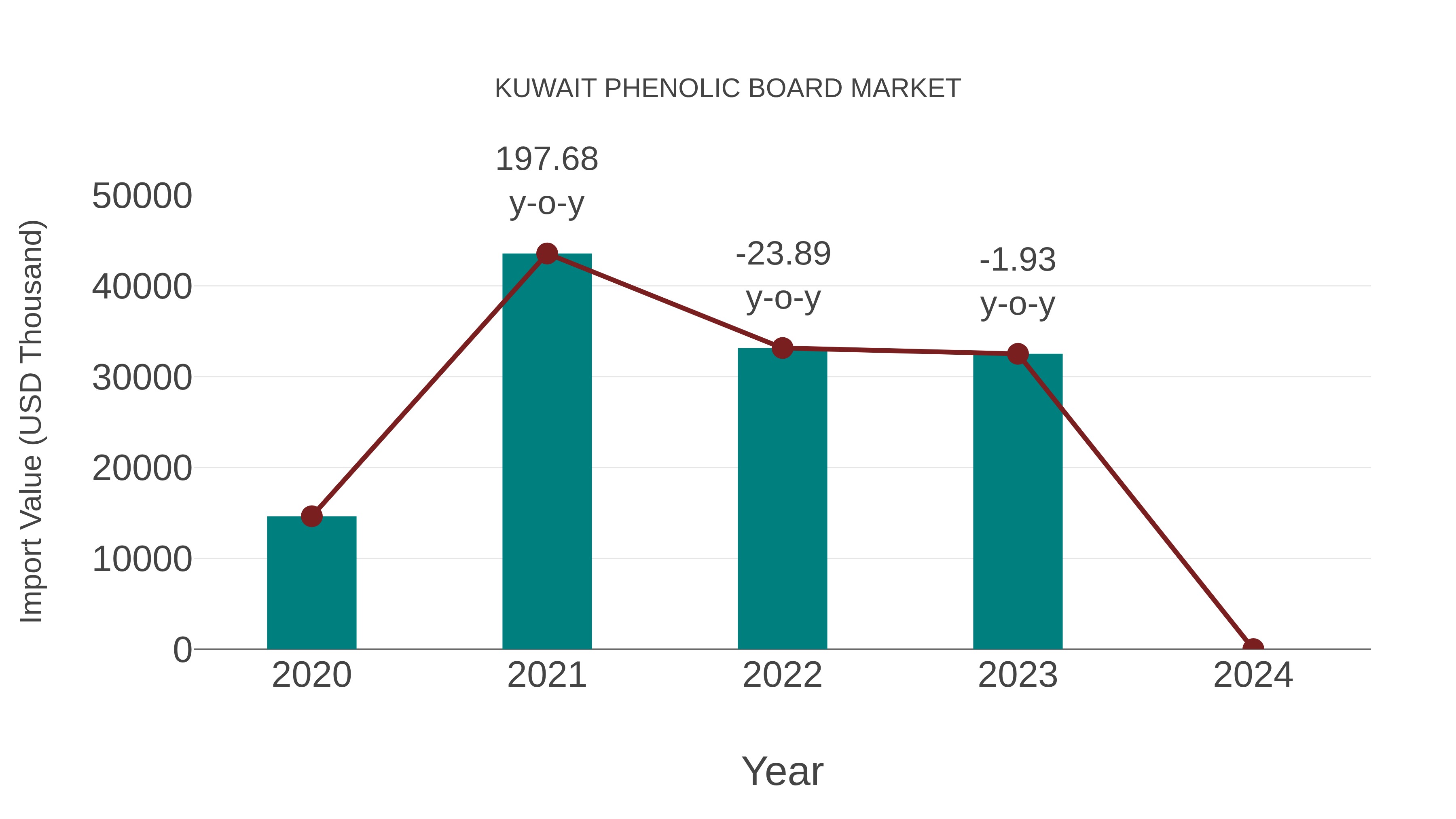 Kuwait Phenolic Board Market: Import Trend Analysis