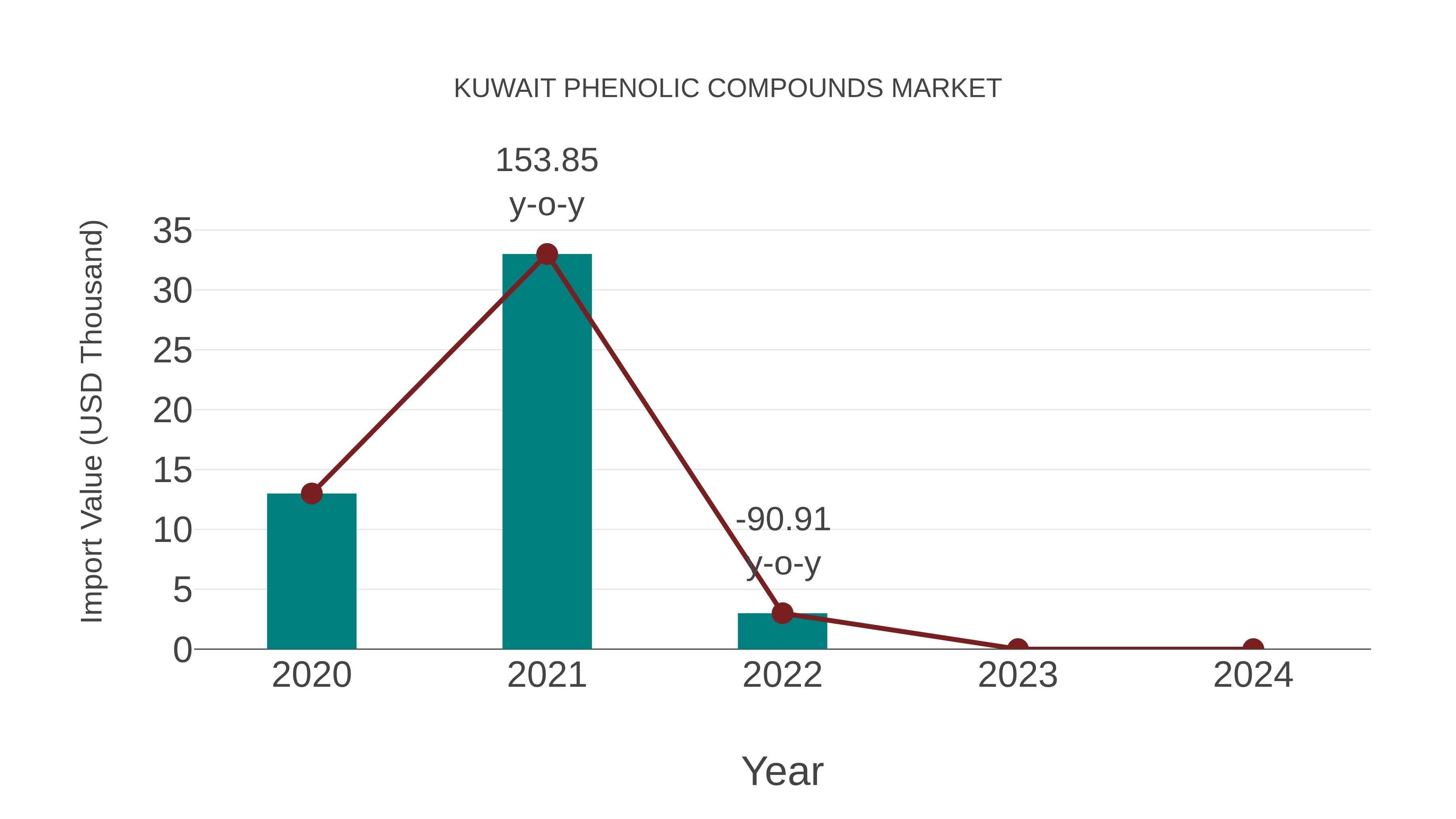  Kuwait Phenolic Compounds Market: Import Trend Analysis