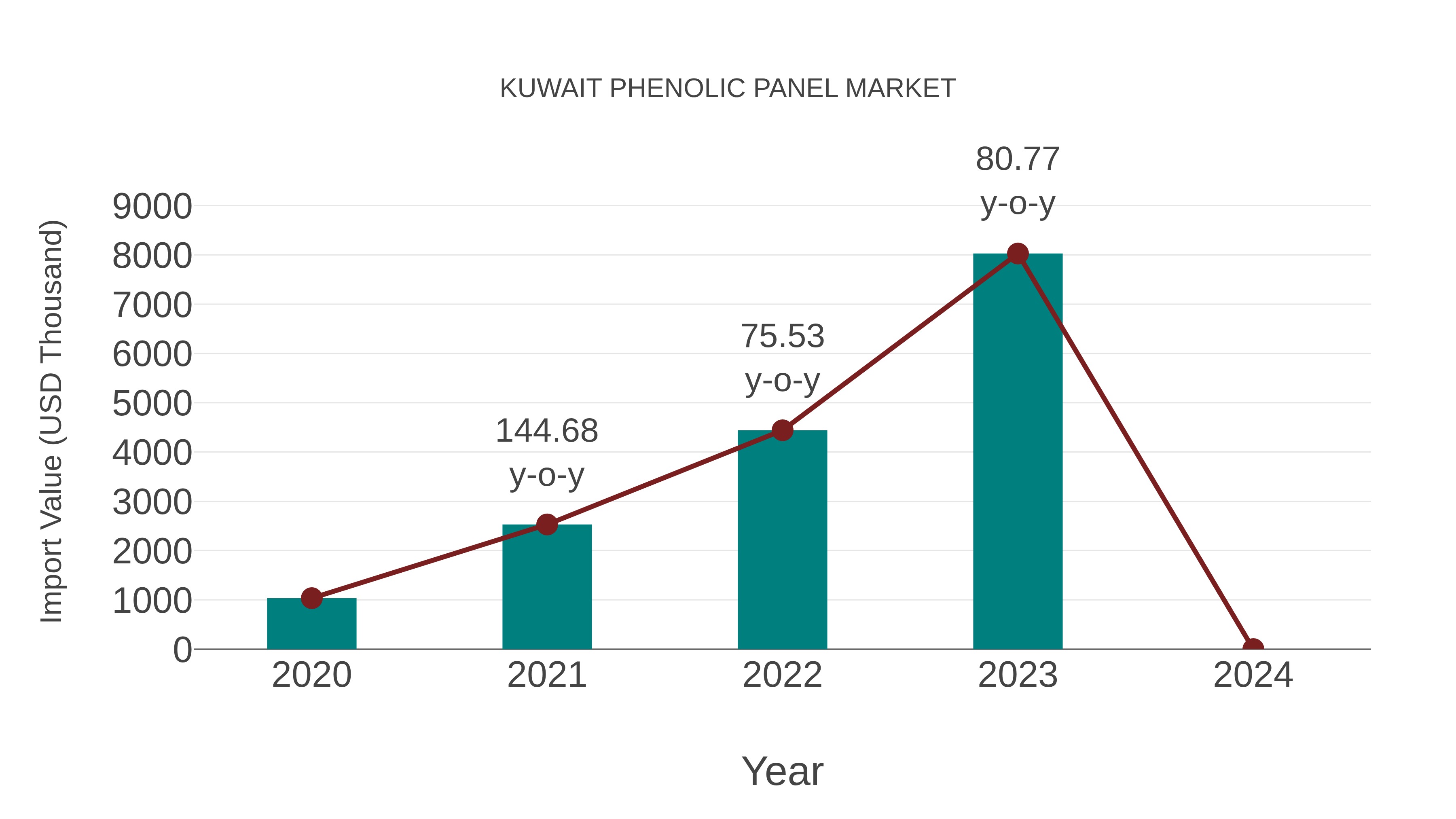  Kuwait Phenolic Panel Market: Import Trend Analysis