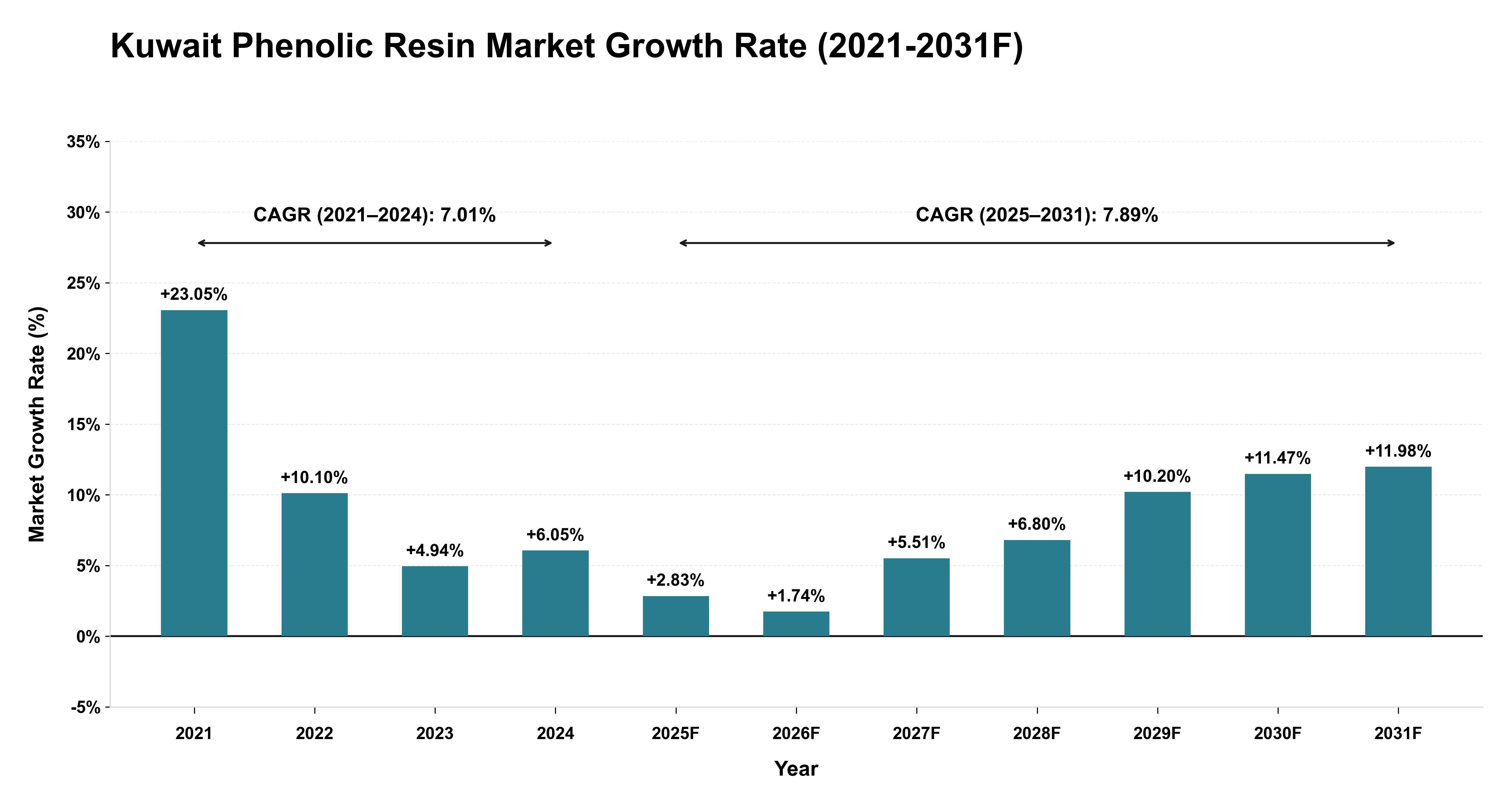Kuwait Phenolic Resin Market Year-wise Growth Rate (2021-2031F)