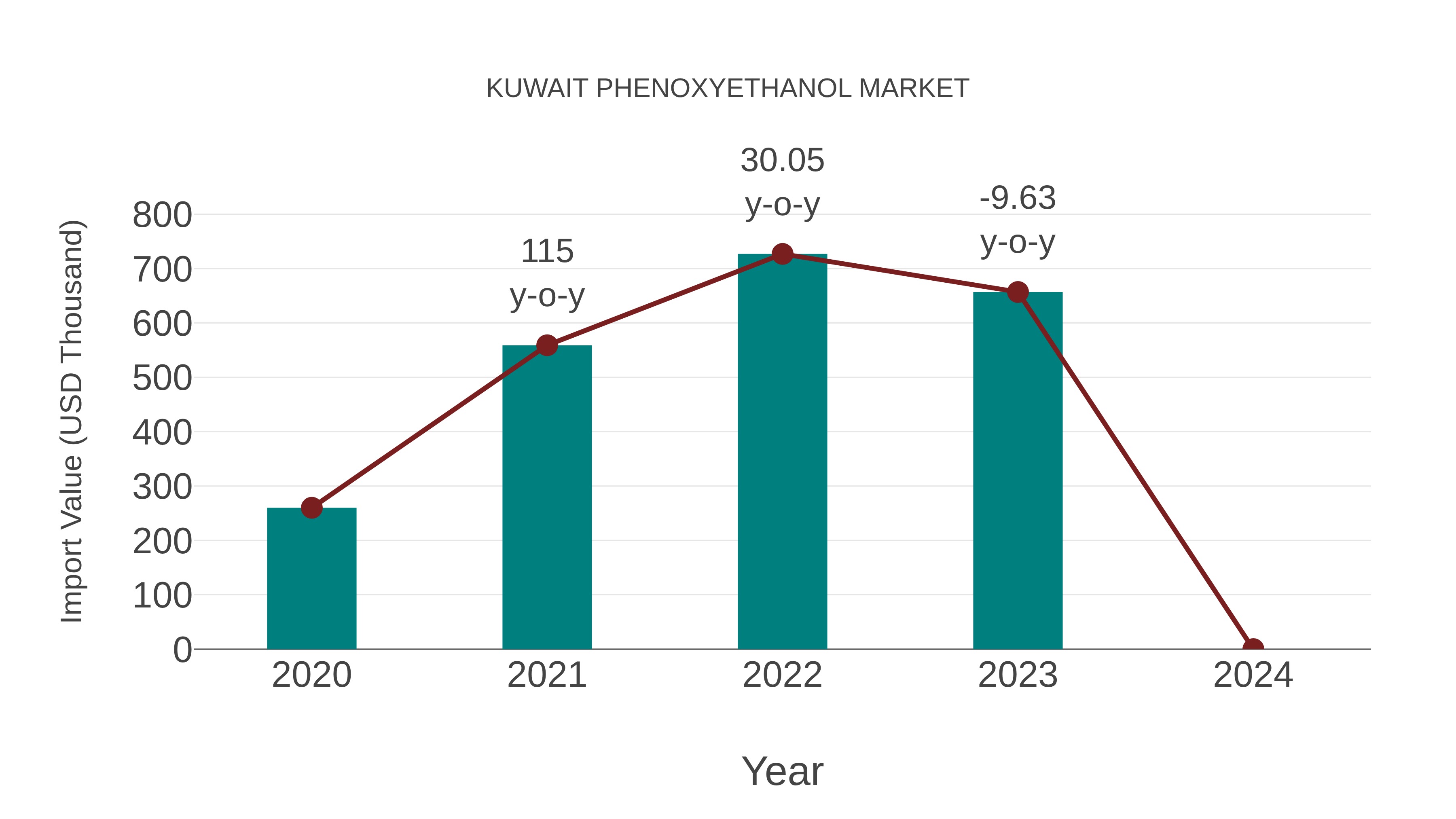  Kuwait Phenoxyethanol Market: Import Trend Analysis
