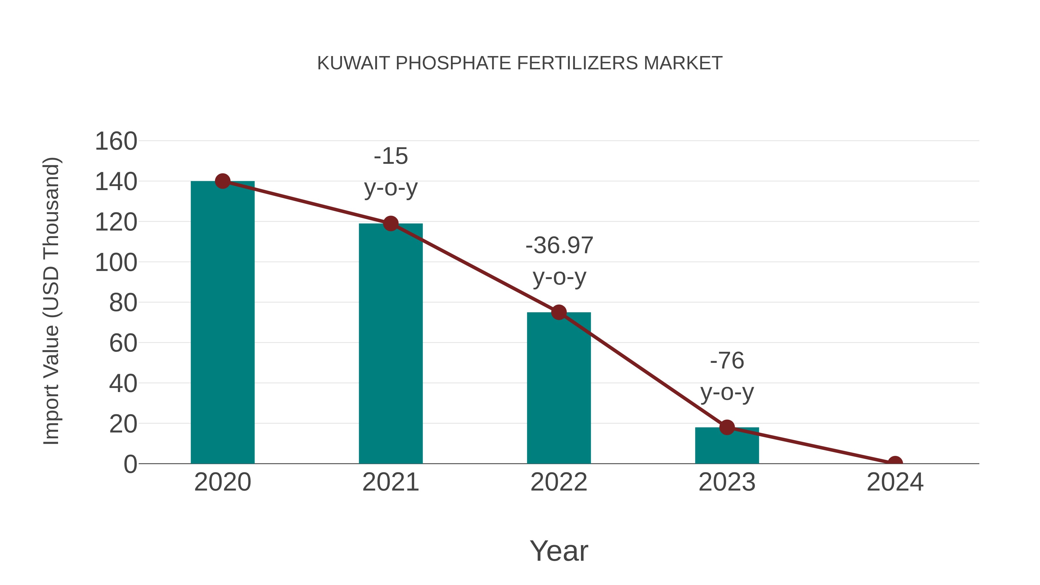  Kuwait Phosphate Fertilizers Market: Import Trend Analysis