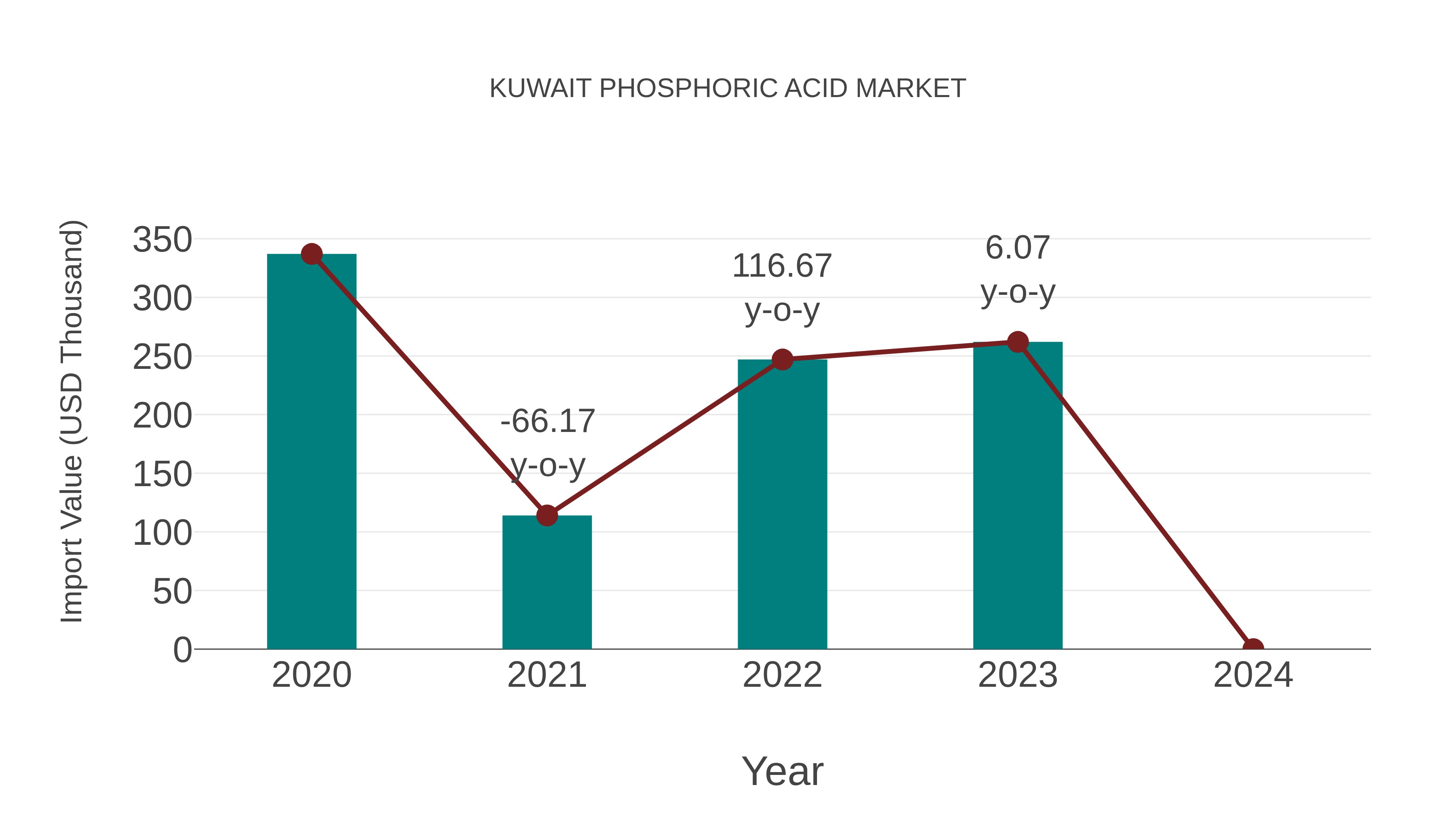  Kuwait Phosphoric Acid Market: Import Trend Analysis