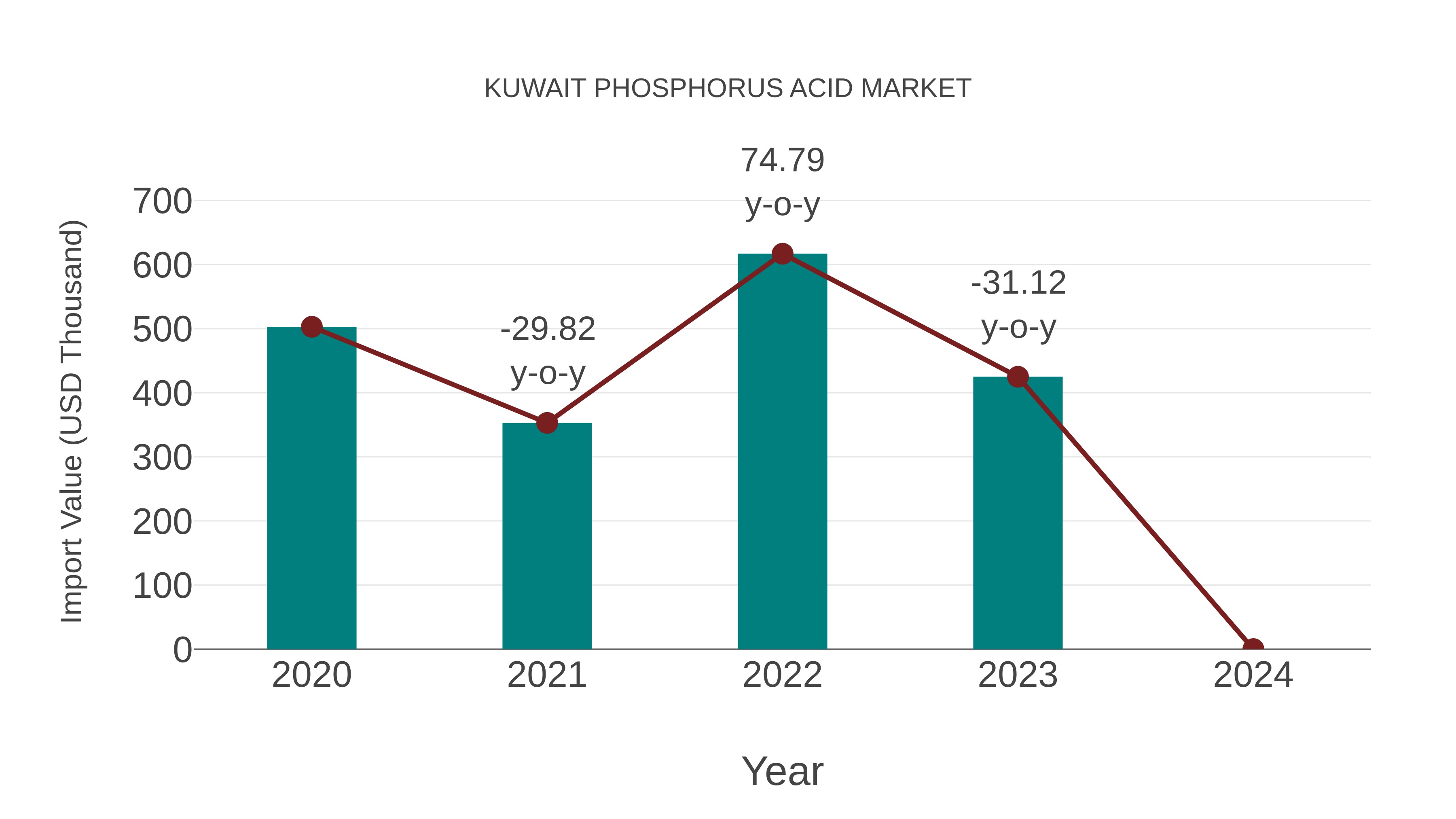  Kuwait Phosphorus Acid Market: Import Trend Analysis