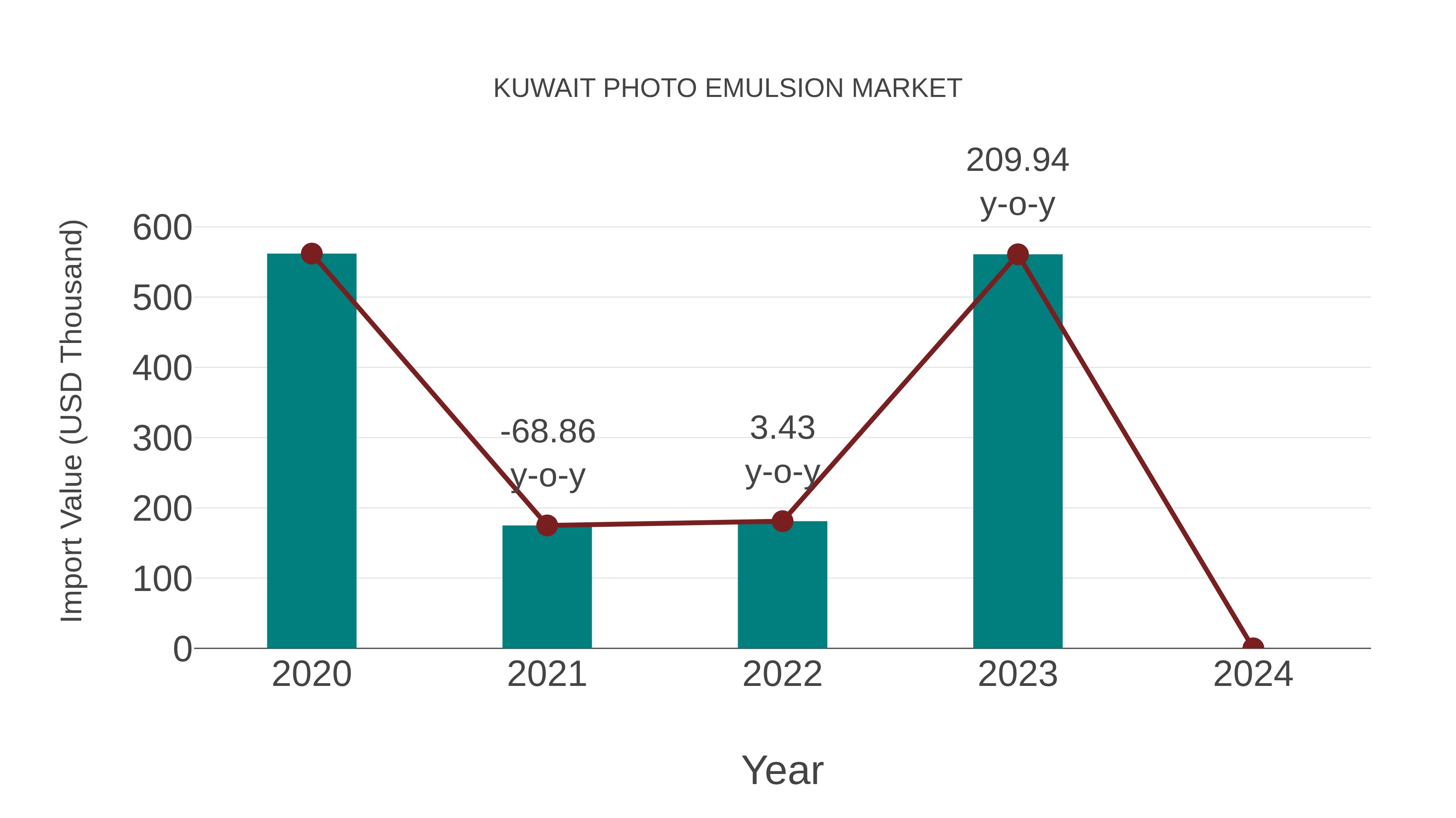  Kuwait Photo Emulsion Market: Import Trend Analysis