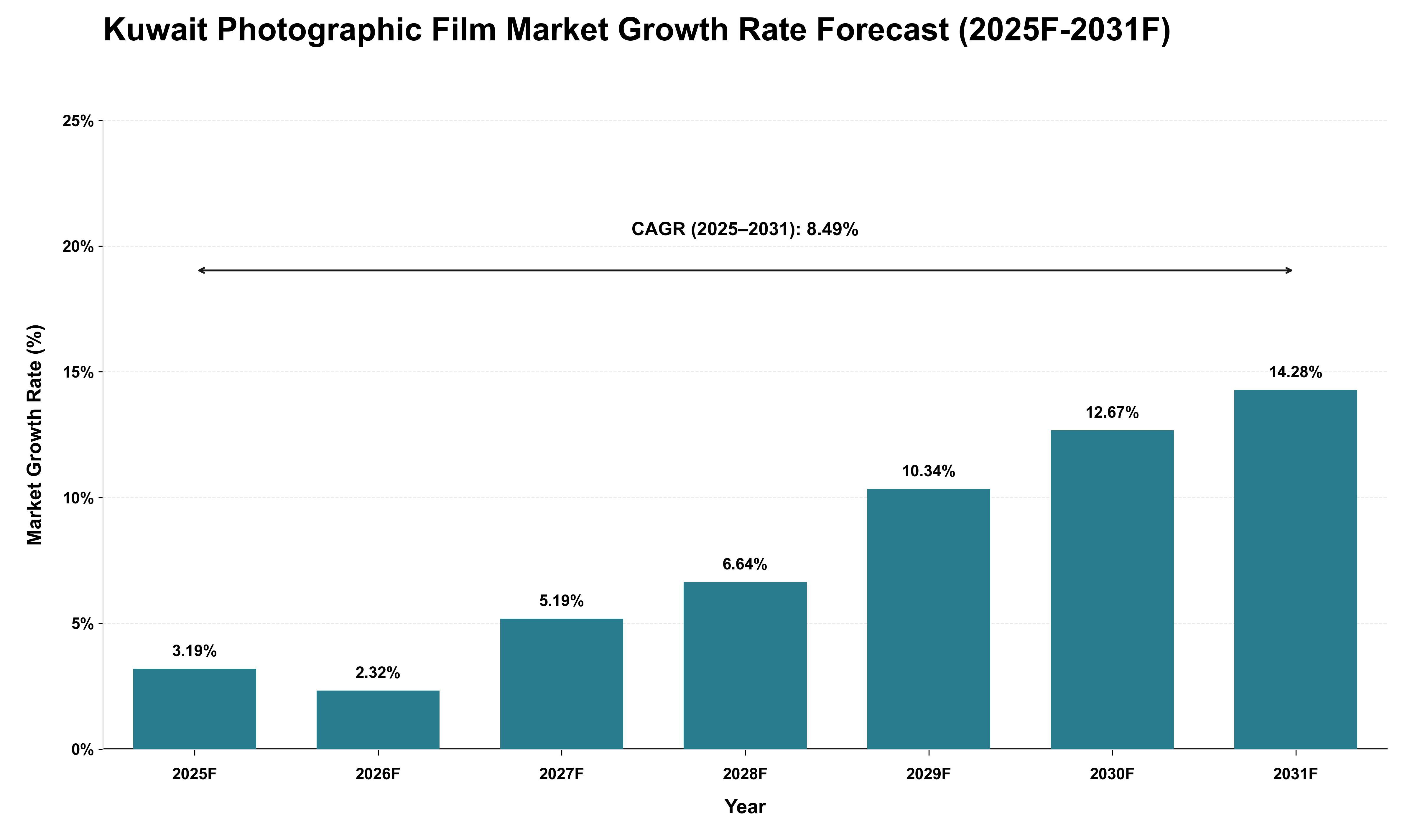 Kuwait Photographic Film Market Growth Rate Analysis (2025 - 2031)