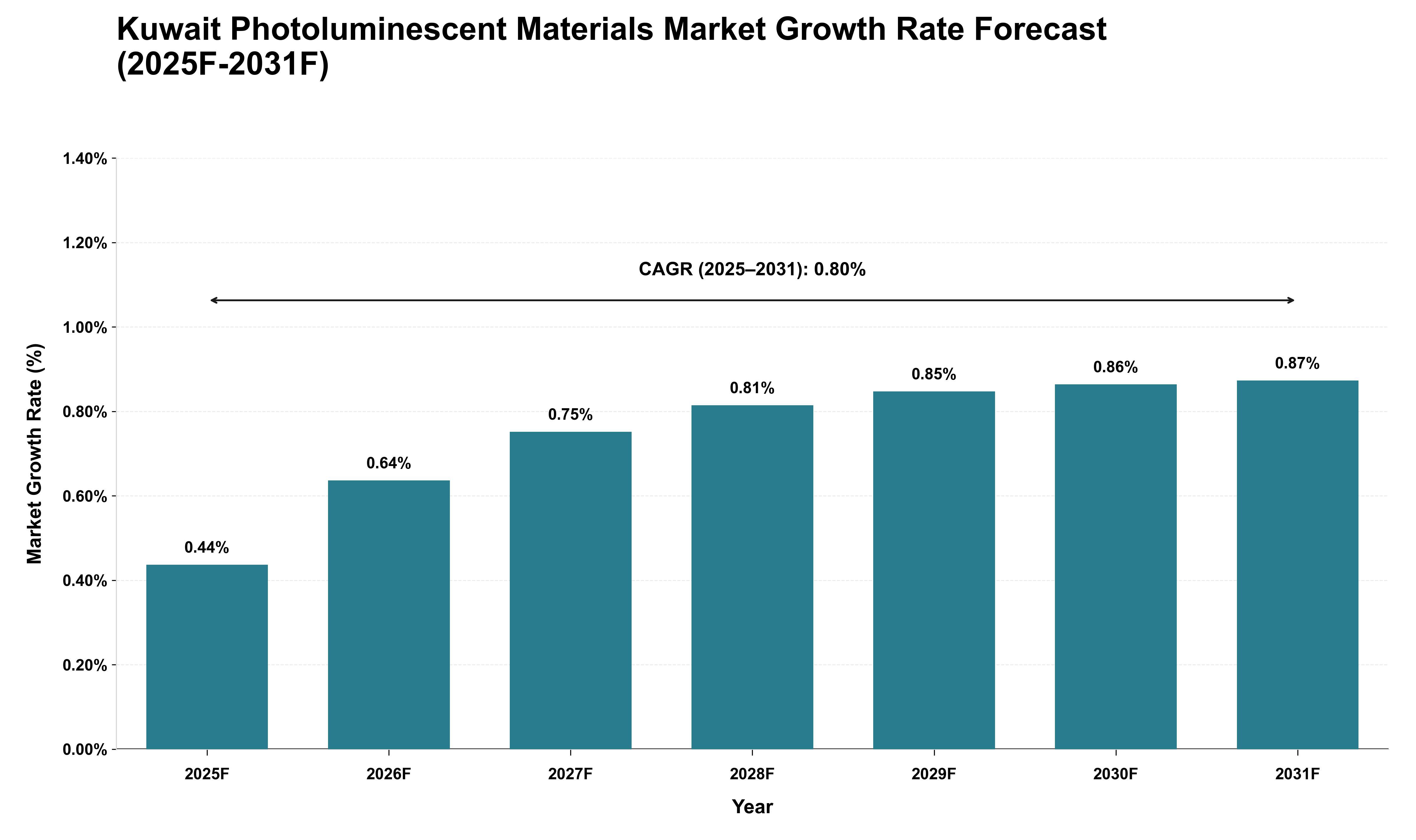 Kuwait Photoluminescent Materials Market Growth Rate Analysis (2025 - 2031)