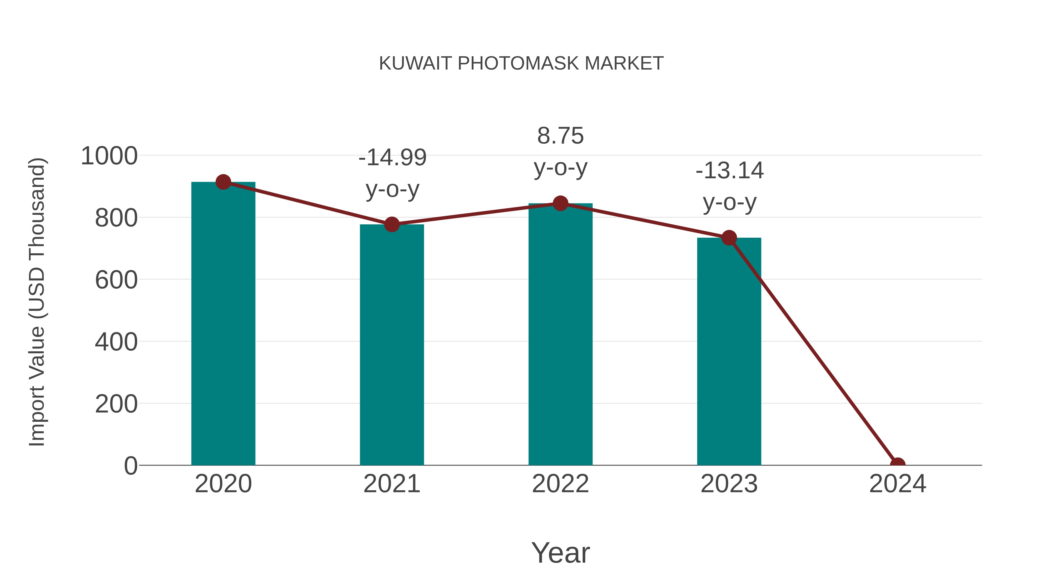  Kuwait Photomask Market: Import Trend Analysis