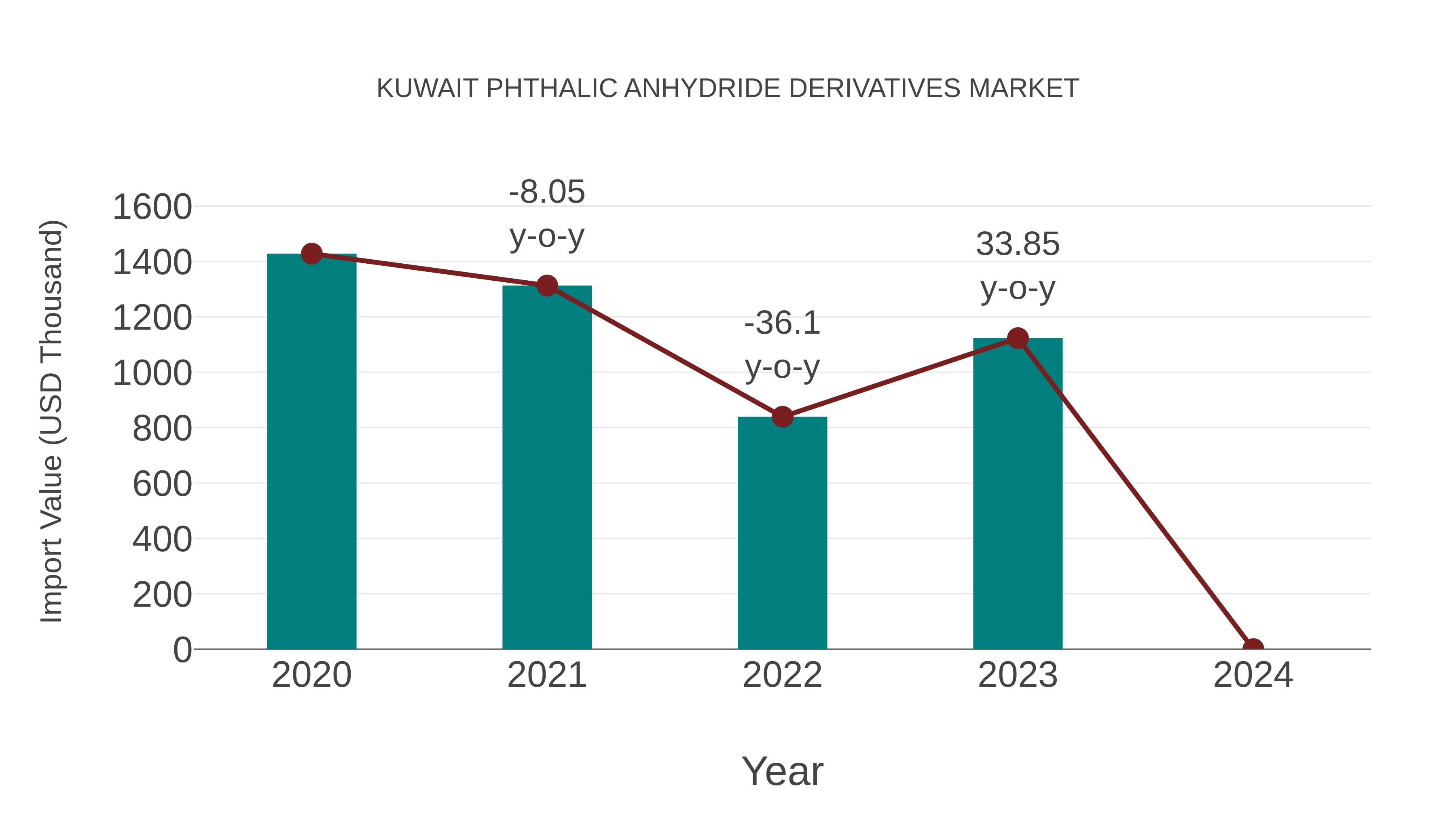  Kuwait Phthalic Anhydride Derivatives Market: Import Trend Analysis