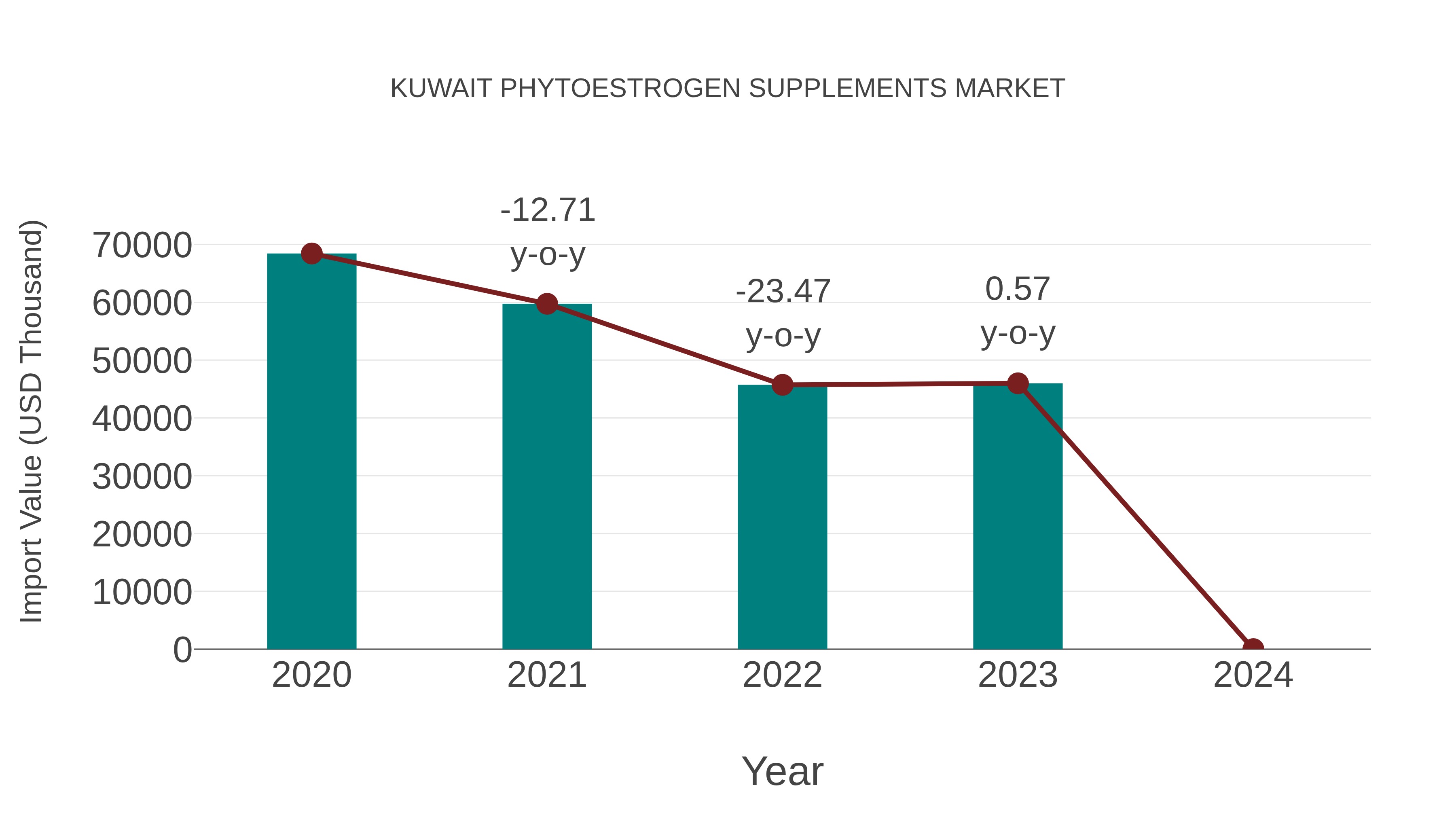 Kuwait Phytoestrogen Supplements Market: Import Trend Analysis