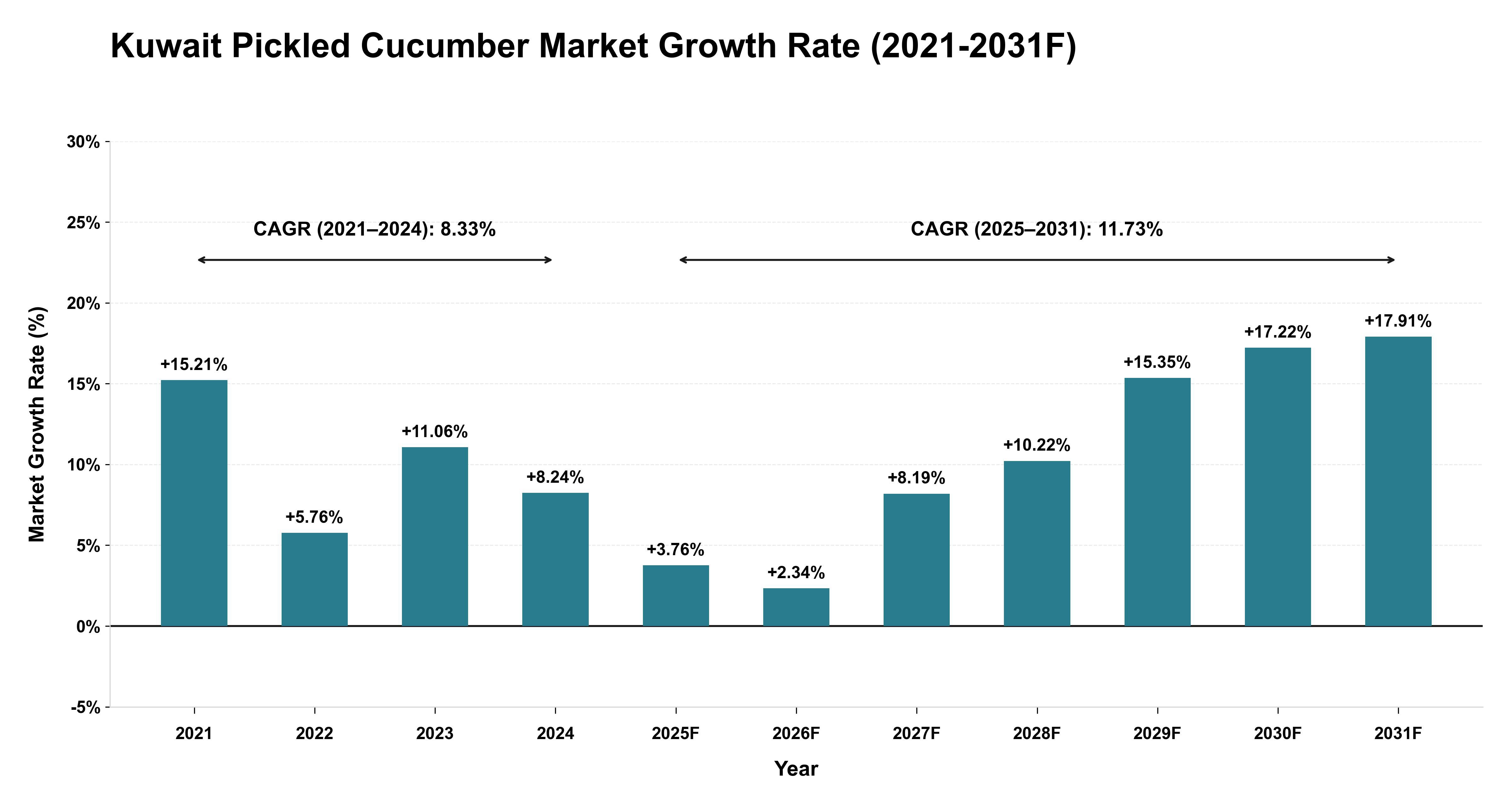 Kuwait Pickled Cucumber Market Year-wise Growth Rate (2021-2031F)