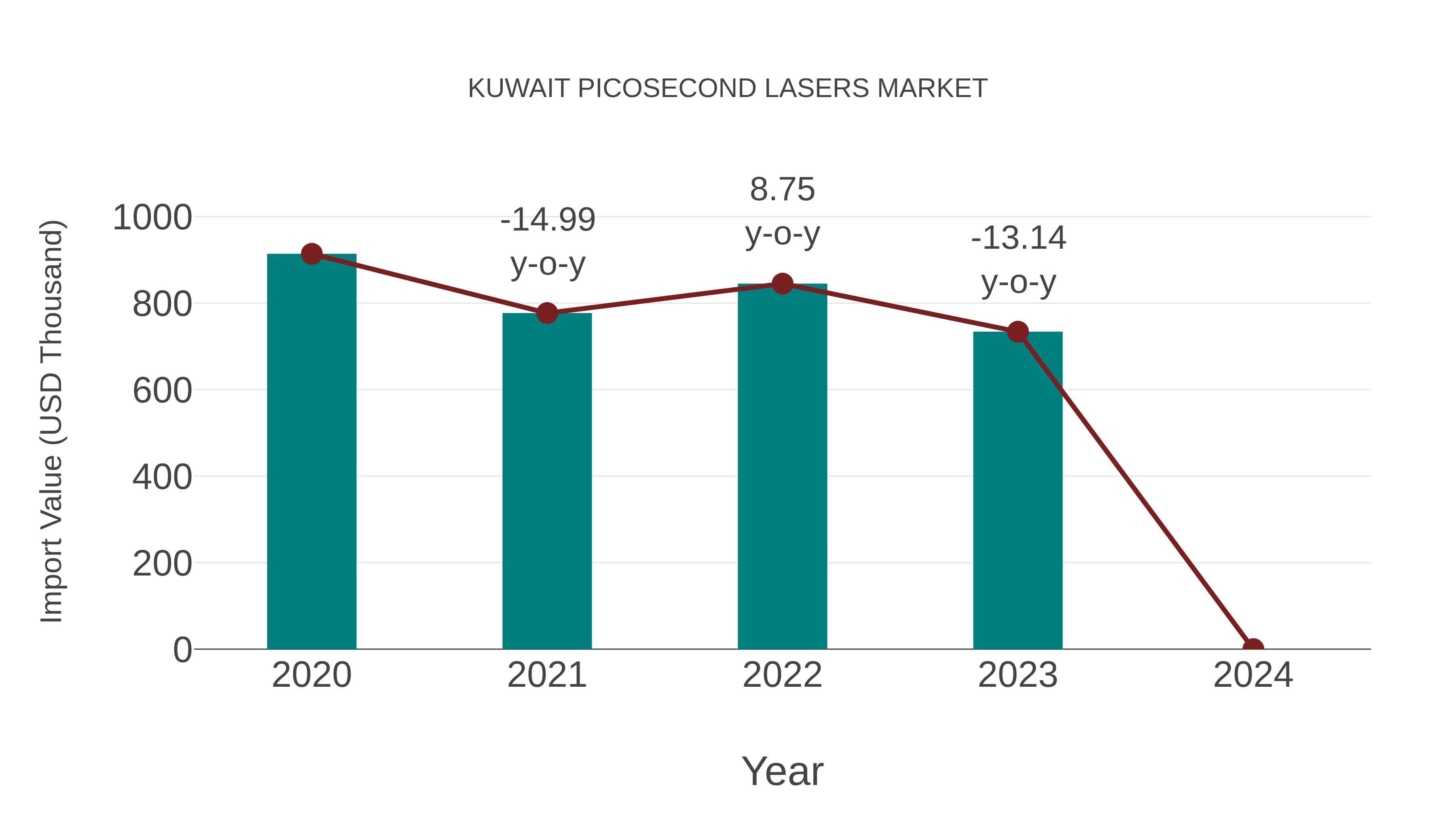  Kuwait Picosecond Lasers Market: Import Trend Analysis