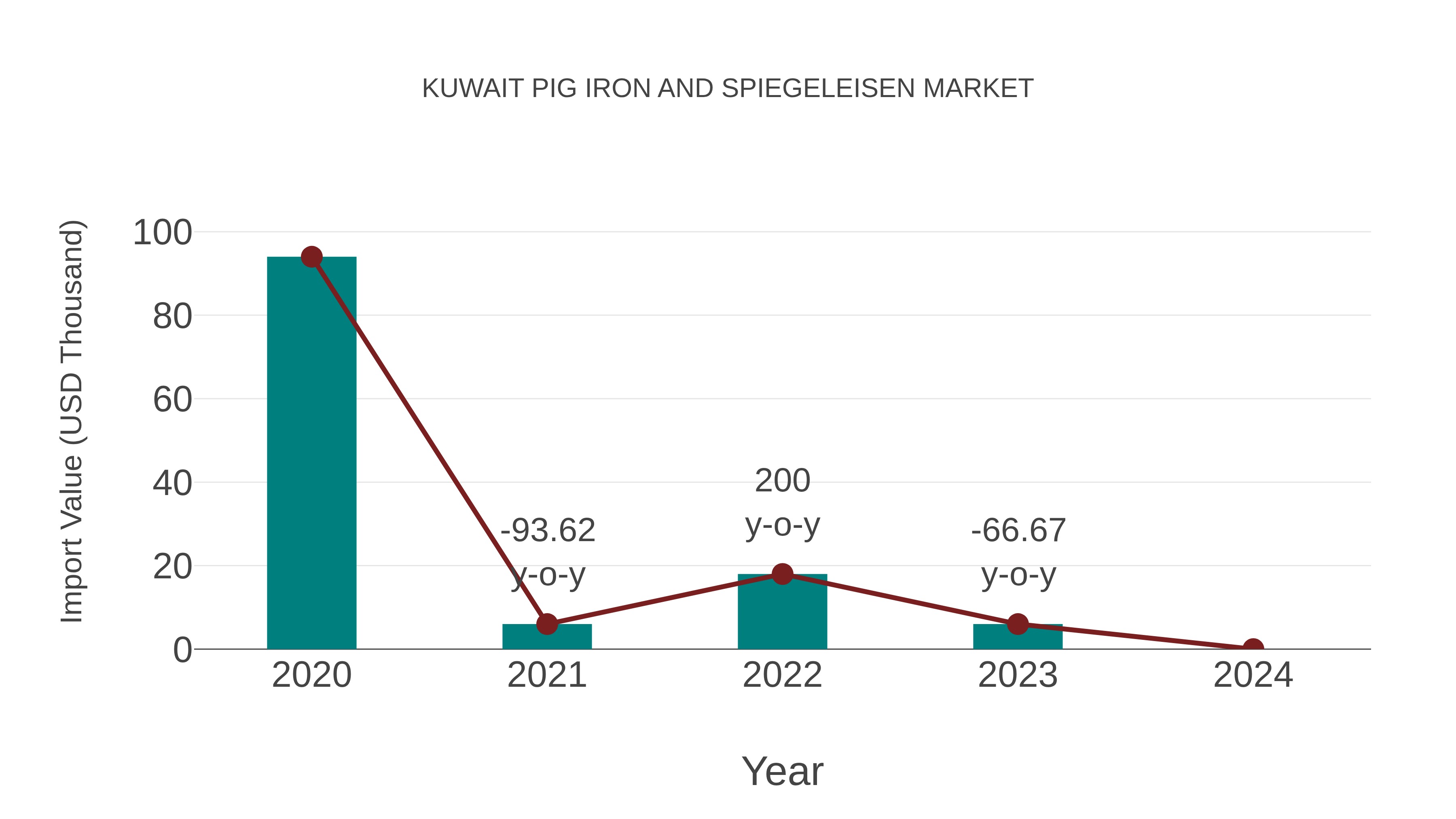  Kuwait Pig Iron and Spiegeleisen Market: Import Trend Analysis