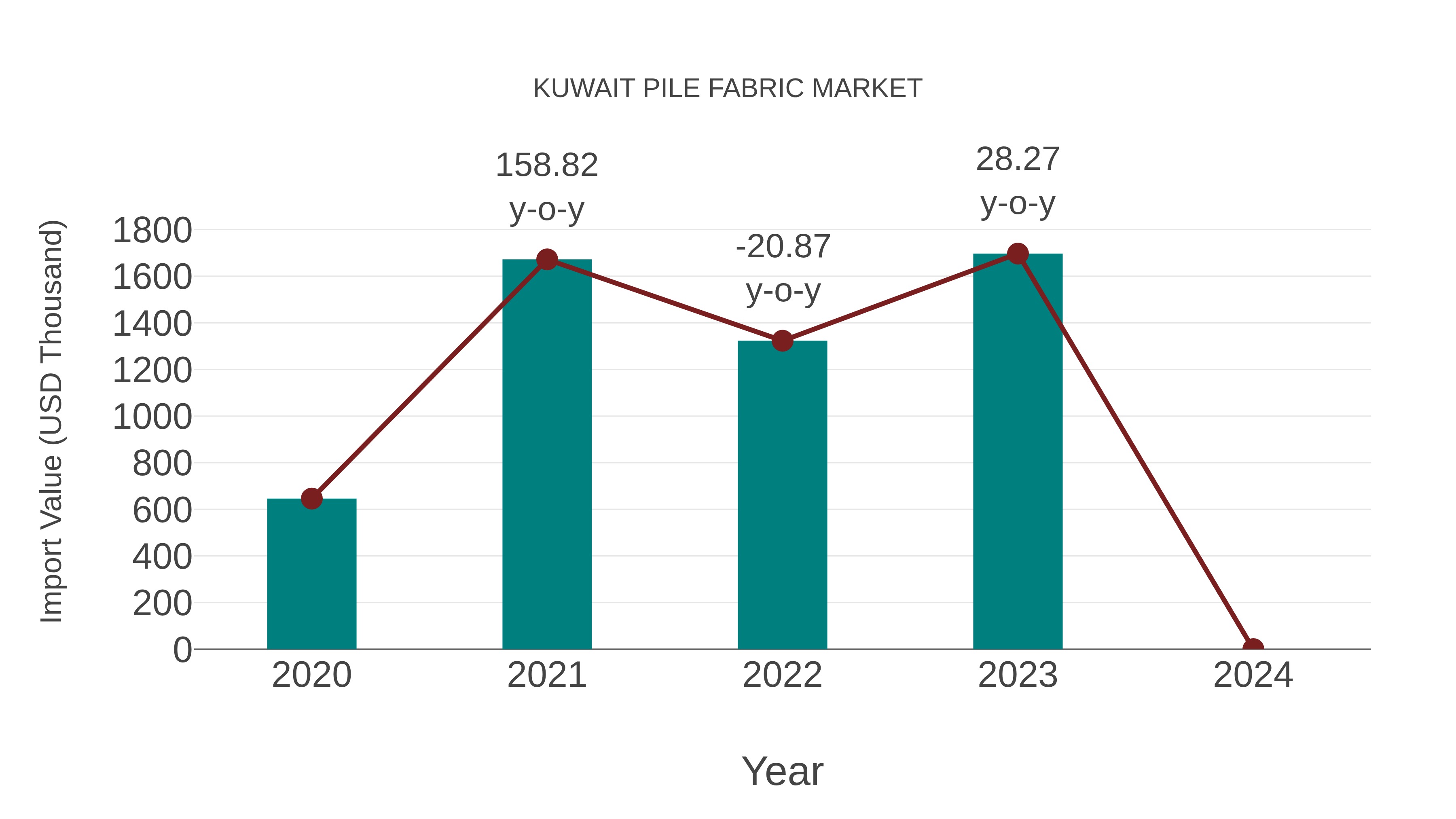 Kuwait Pile Fabric Market: Import Trend Analysis