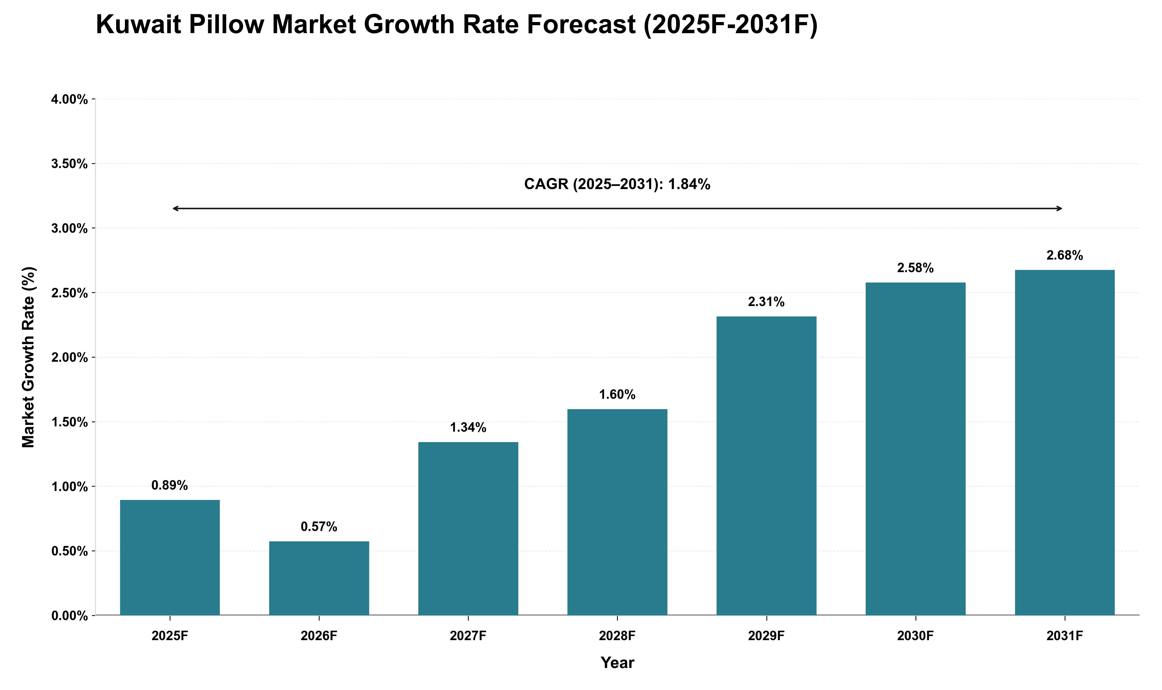 Kuwait Pillow Market Growth Rate Analysis (2025 - 2031)