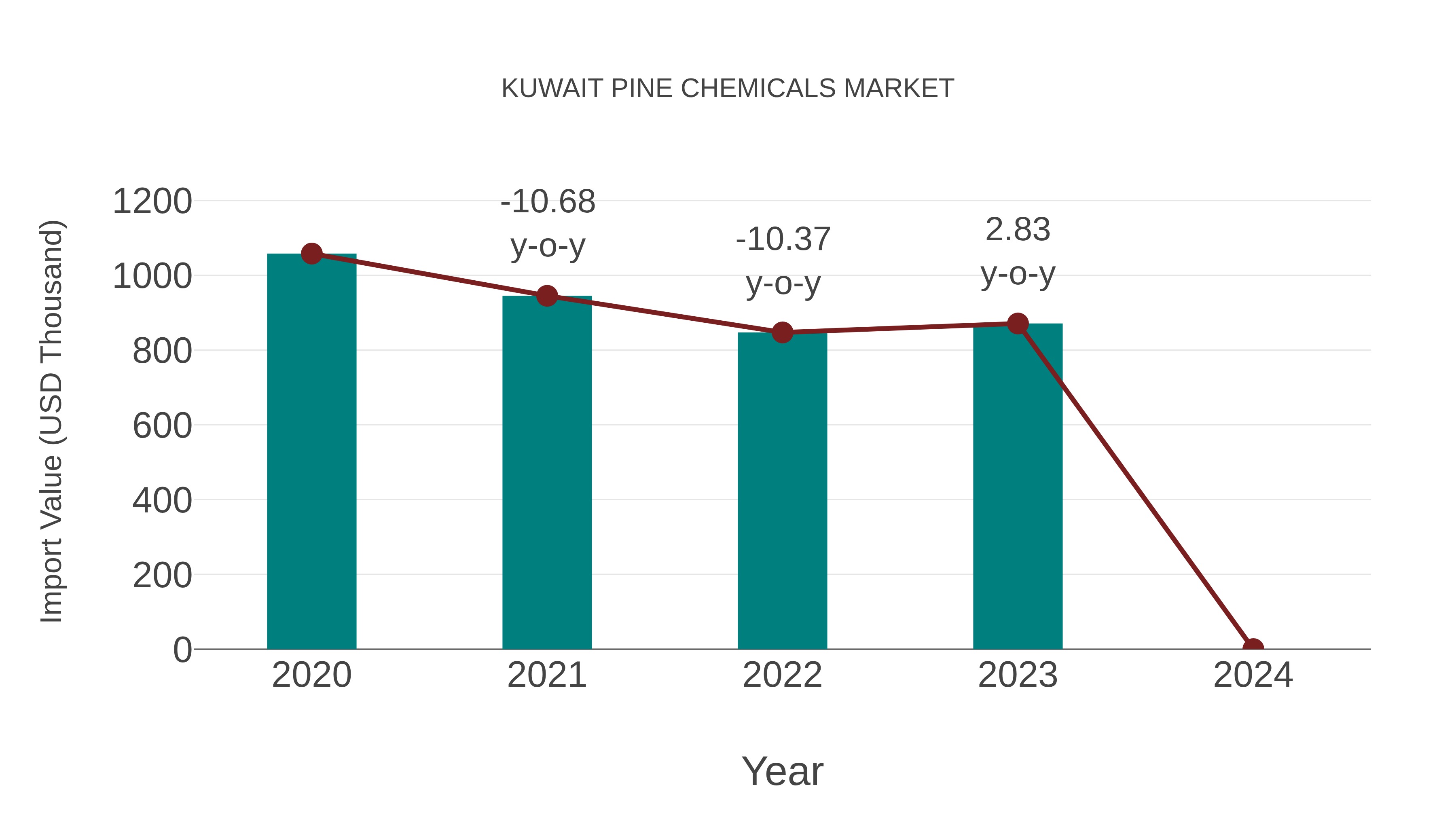  Kuwait Pine Chemicals Market: Import Trend Analysis