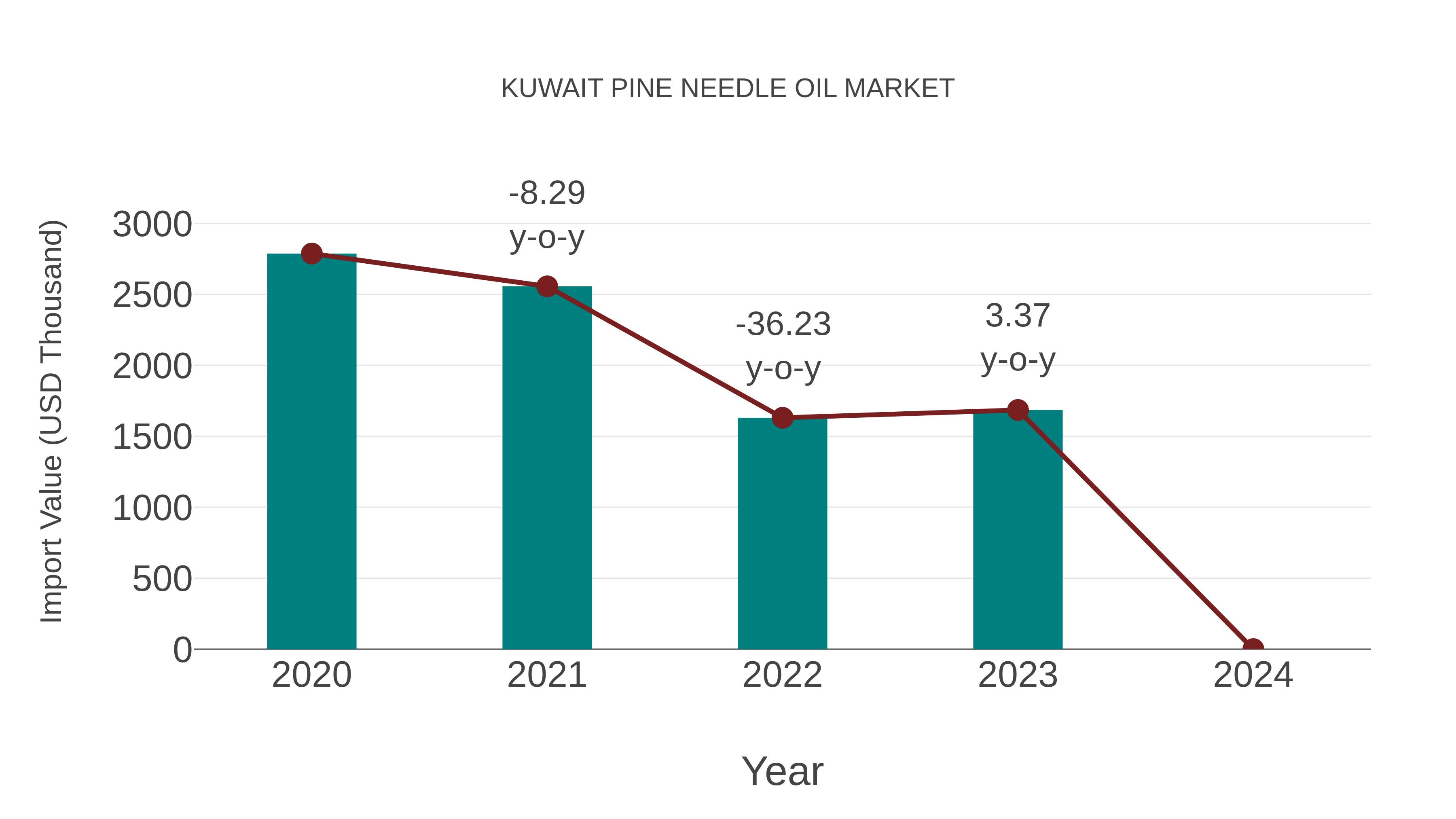 Kuwait Pine Needle Oil Market: Import Trend Analysis