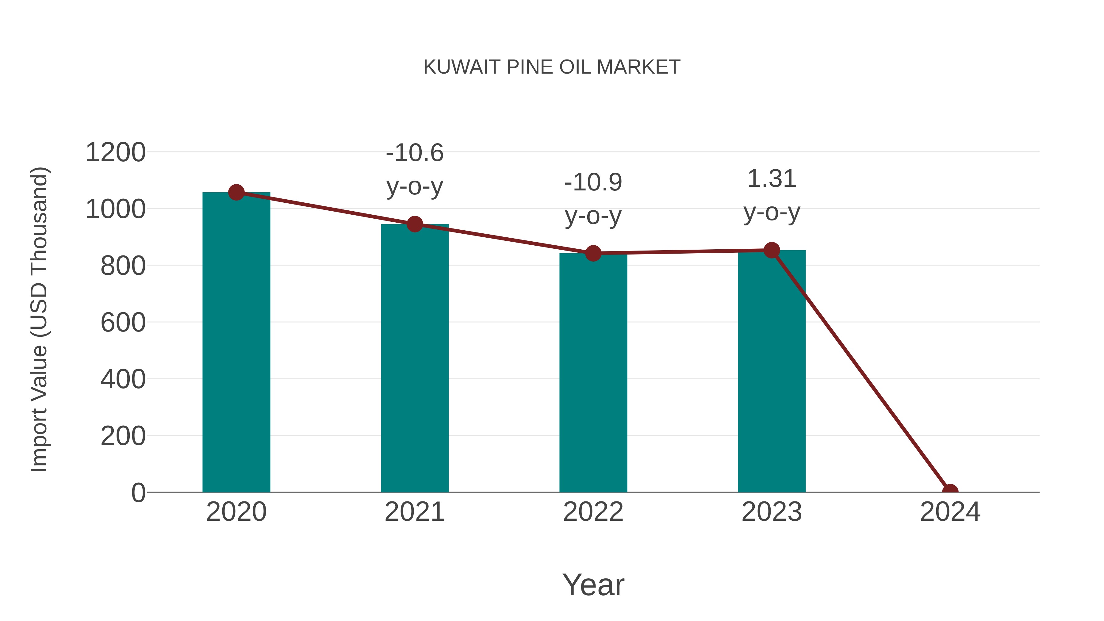  Kuwait Pine Oil Market: Import Trend Analysis