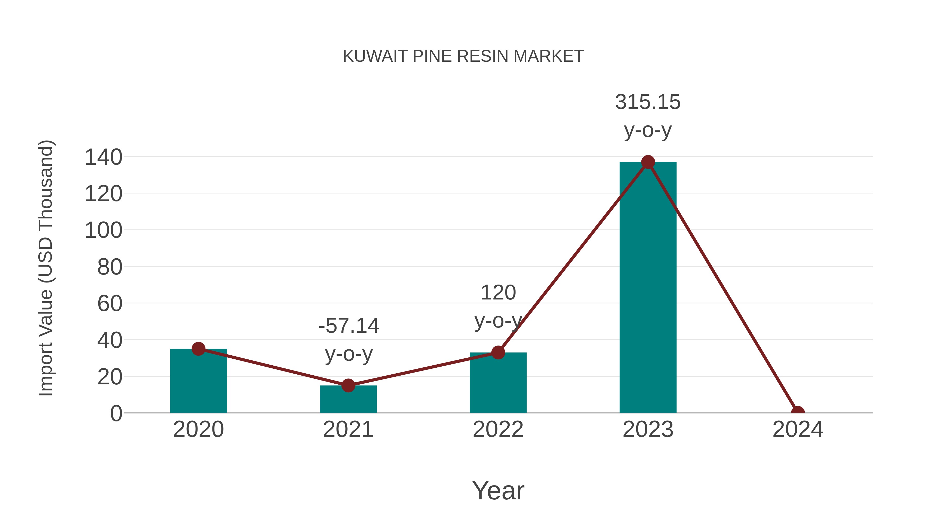 Kuwait Pine Resin Market: Import Trend Analysis