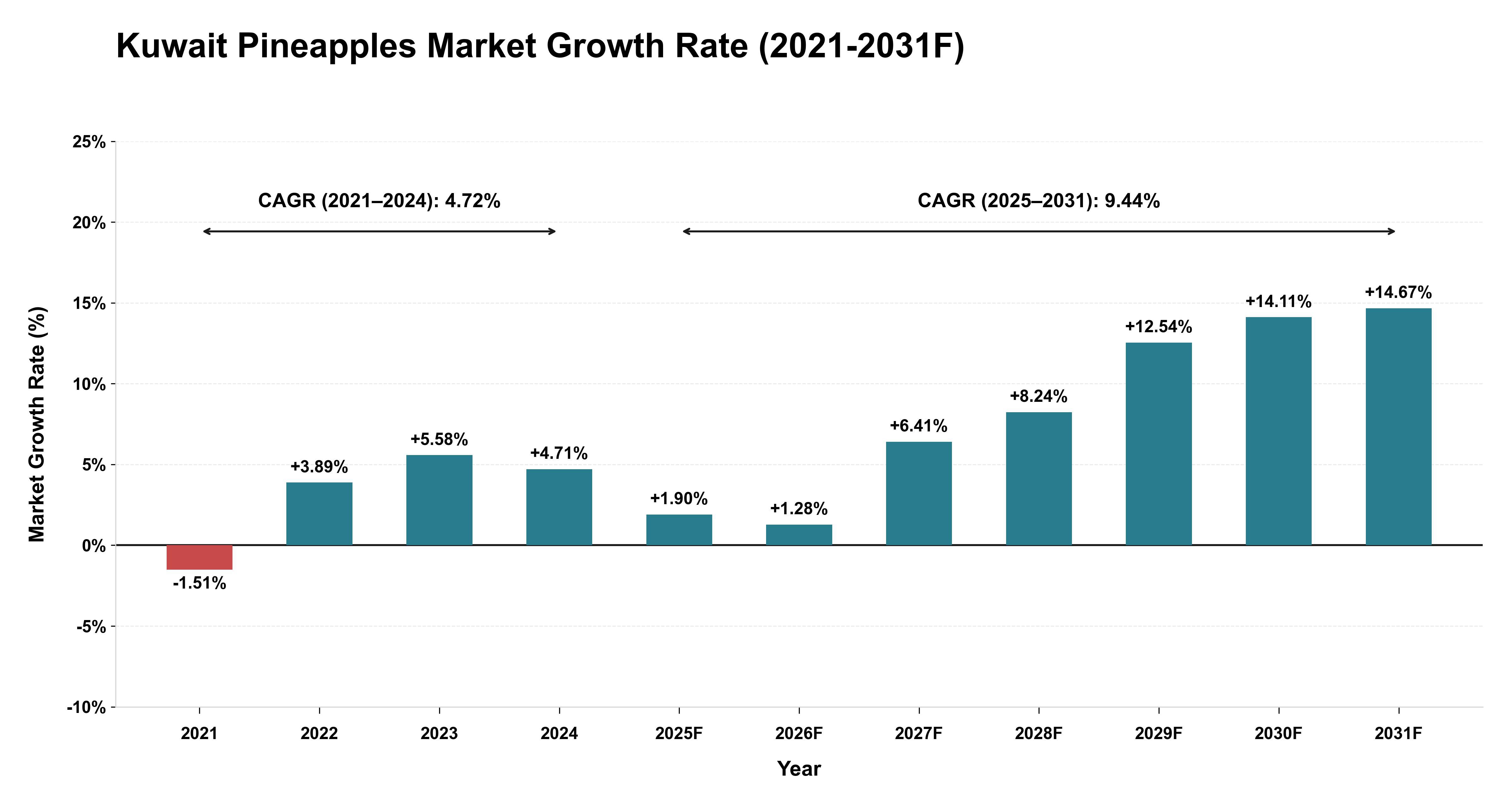 Kuwait Pineapples Market Year-wise Growth Rate (2021-2031F)