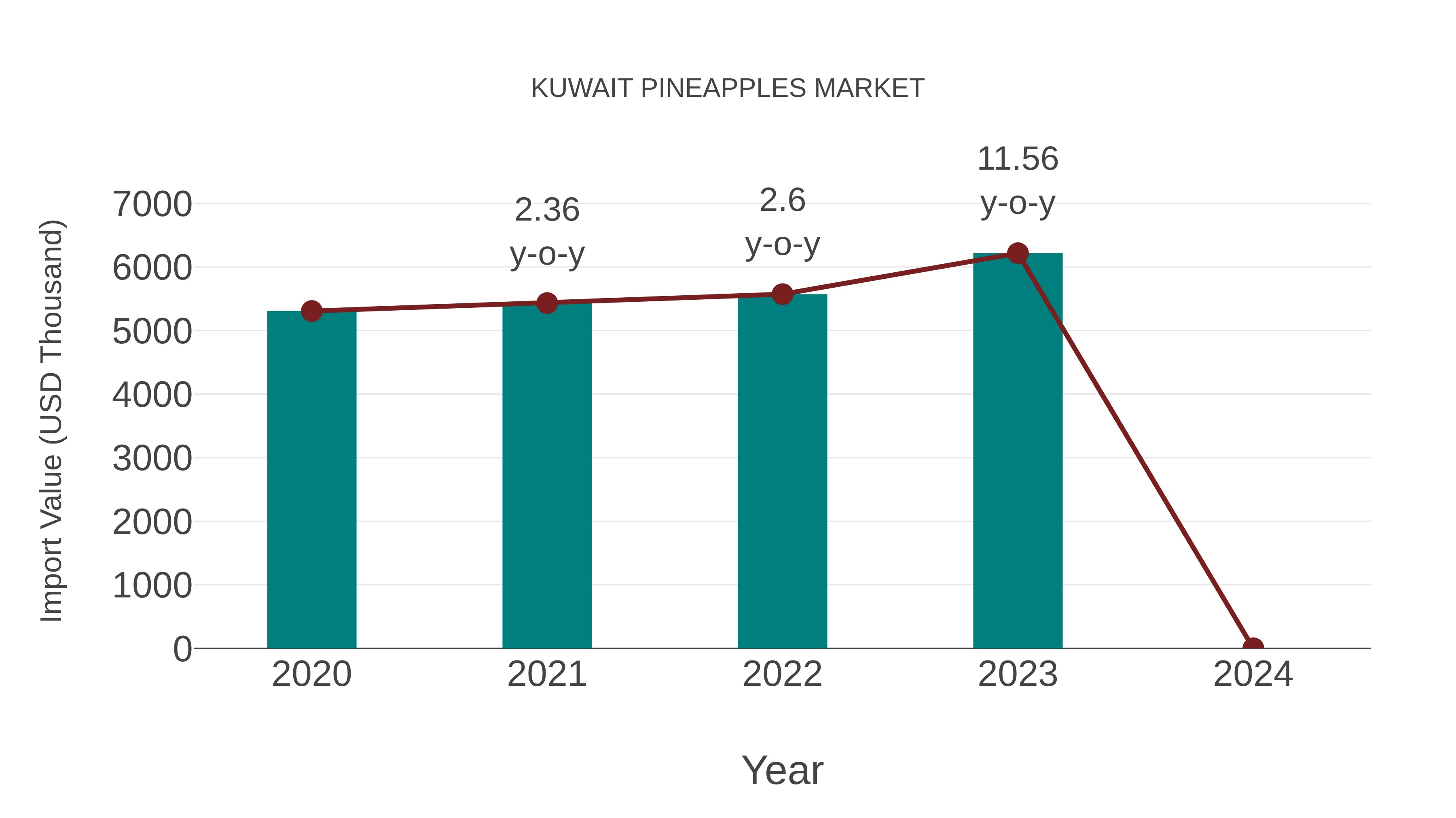 Kuwait Pineapples Market: Import Trend Analysis