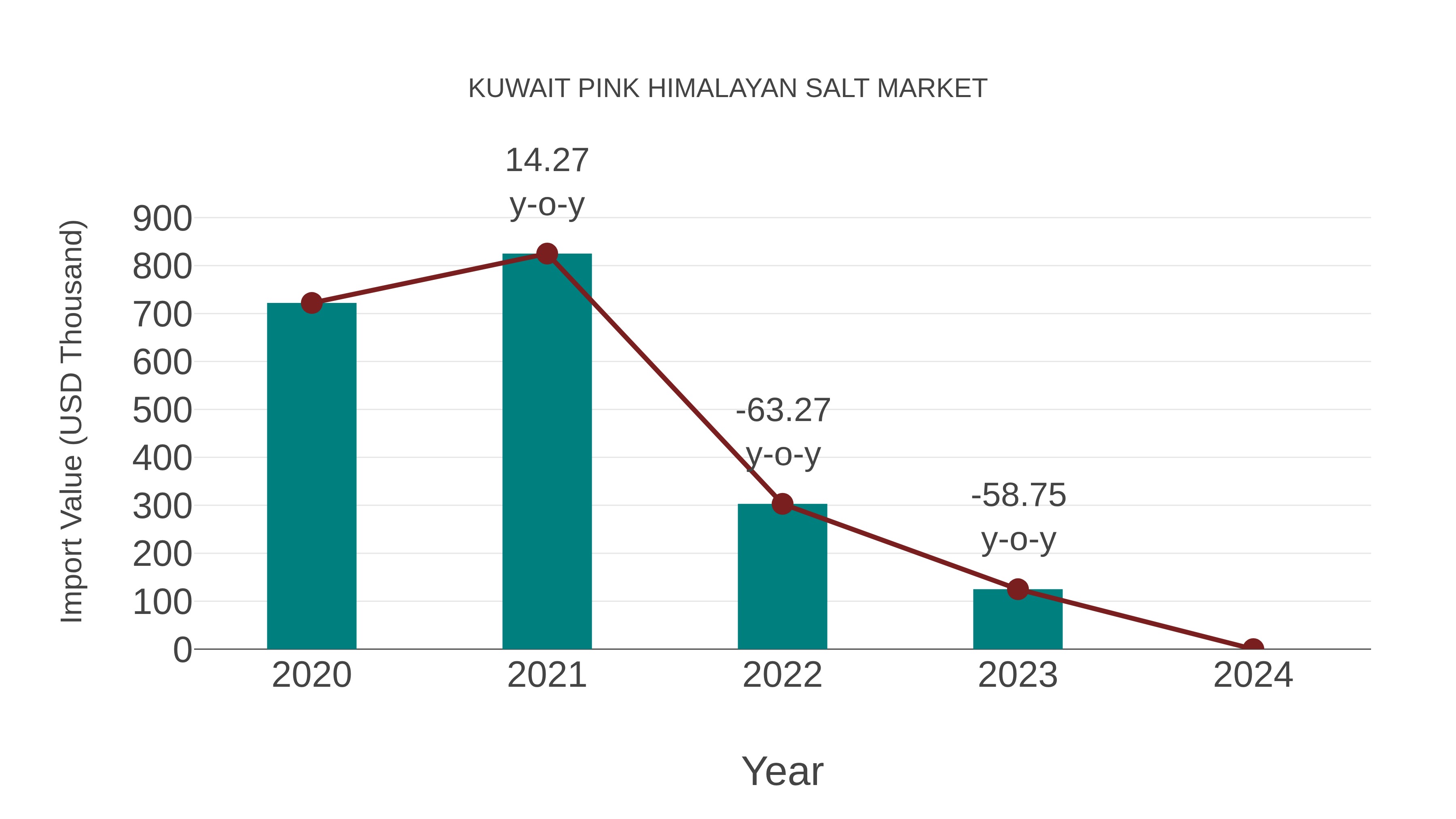  Kuwait Pink Himalayan Salt Market: Import Trend Analysis