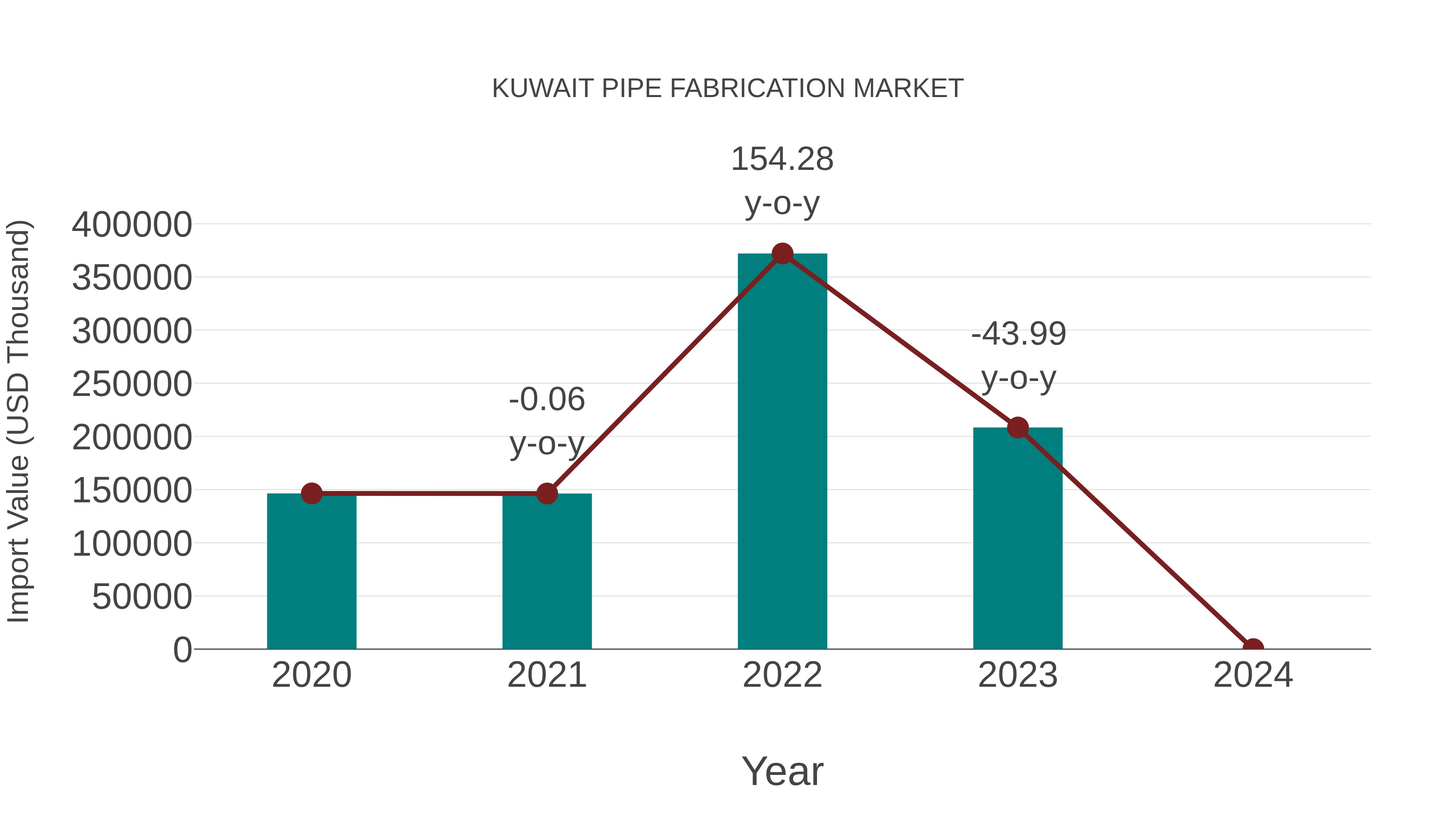 Kuwait Pipe Fabrication Market: Import Trend Analysis