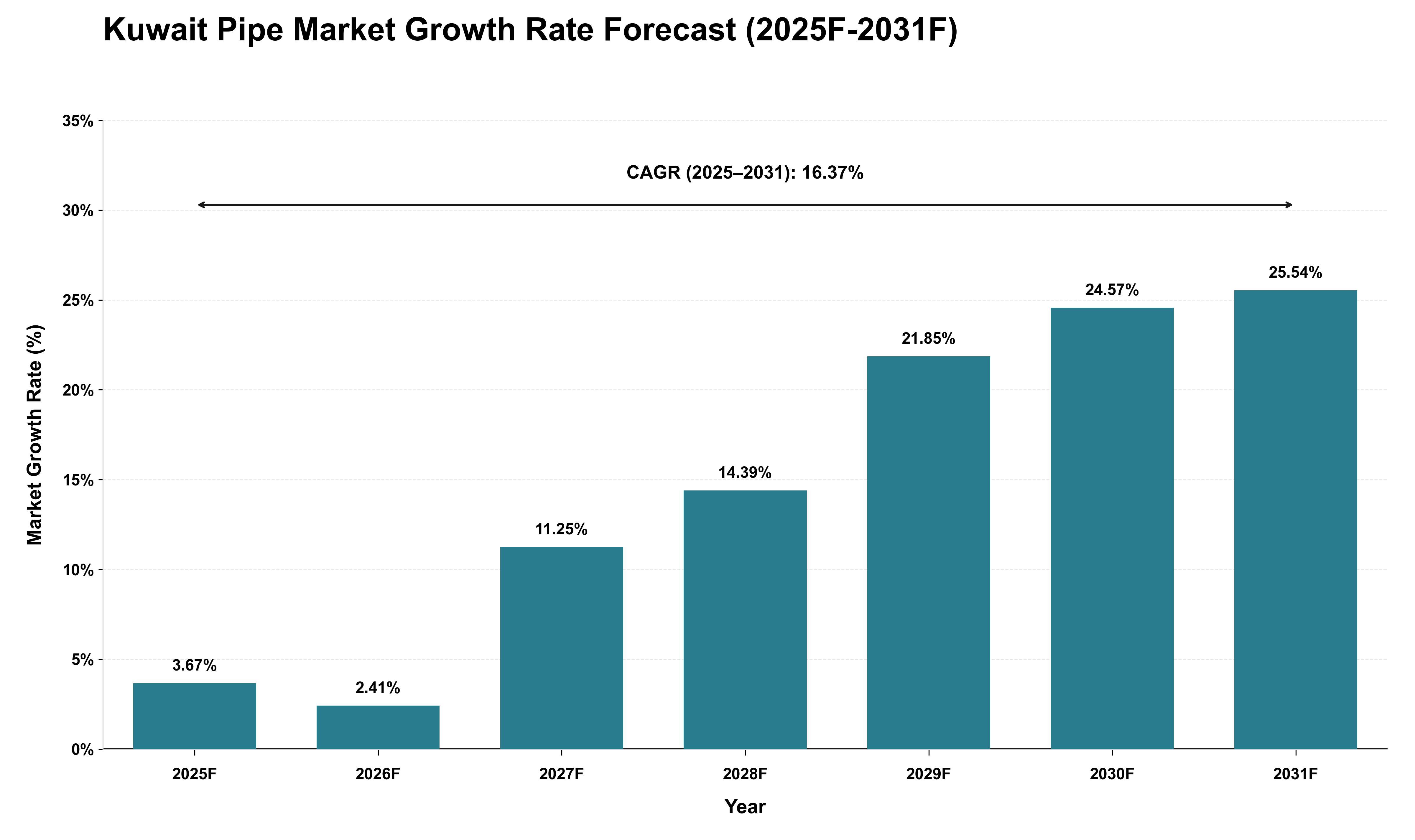 Kuwait Pipe Market Growth Rate Analysis (2025 - 2031)