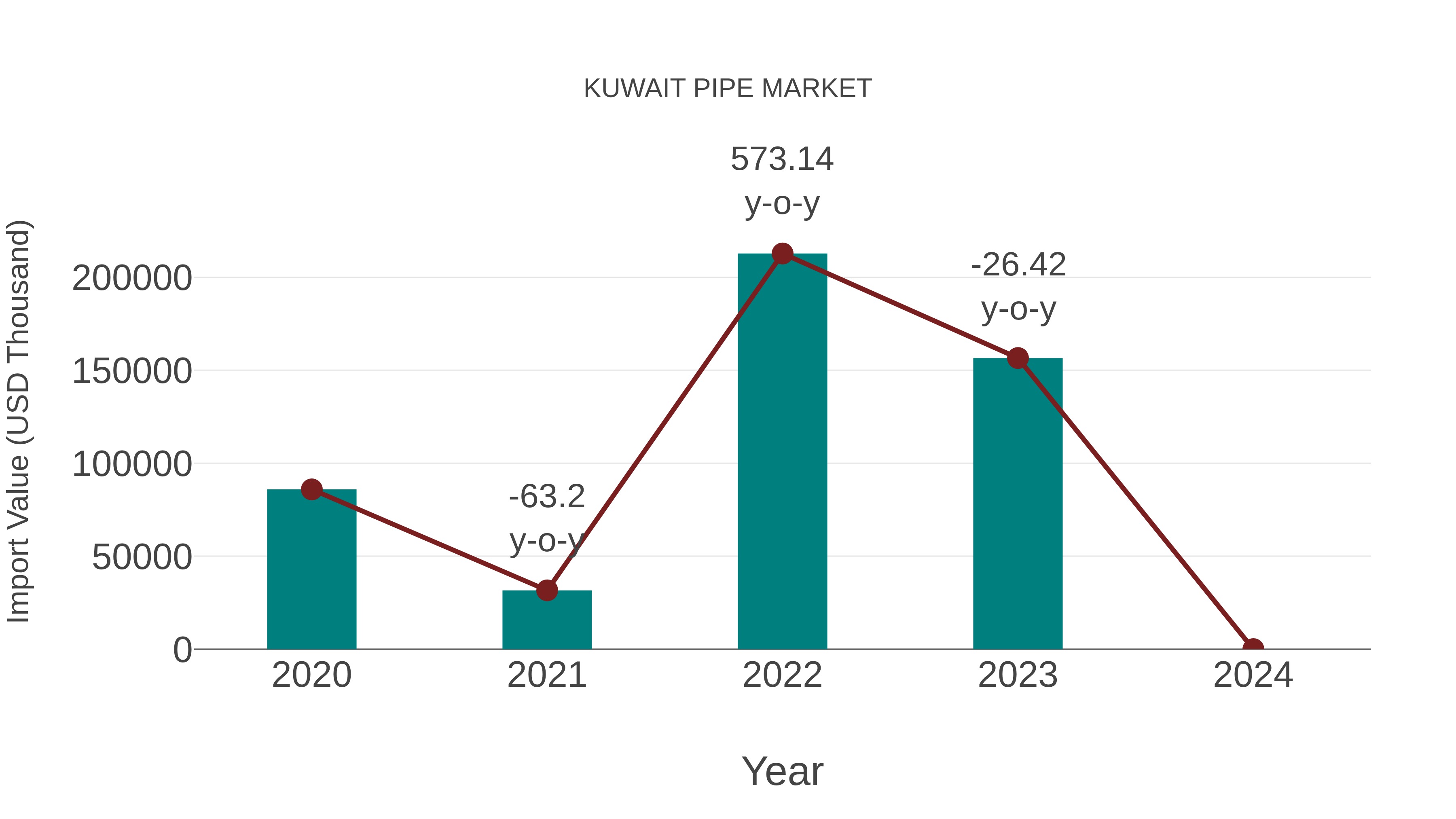  Kuwait Pipe Market: Import Trend Analysis