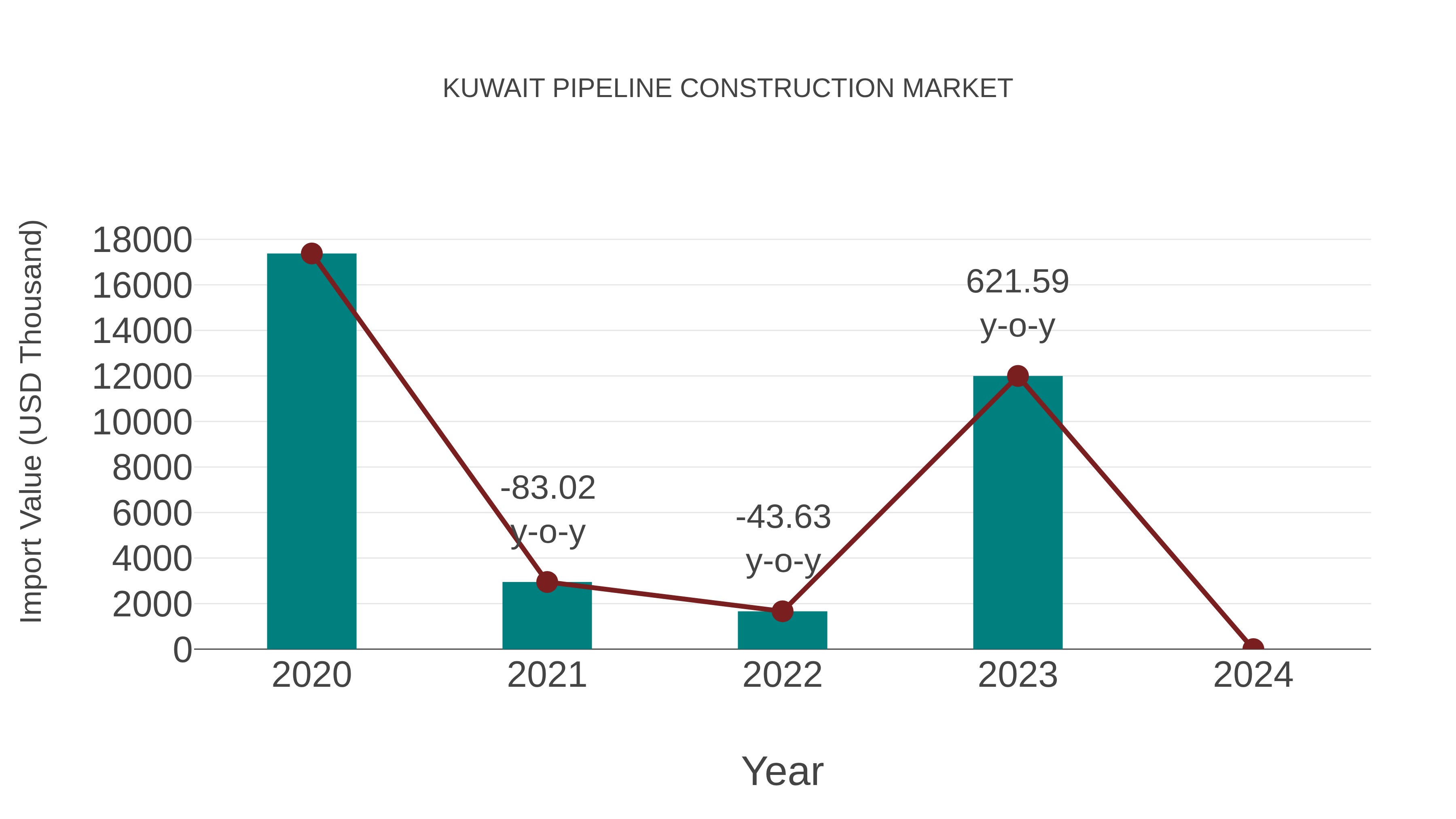 Kuwait Pipeline Construction Market: Import Trend Analysis