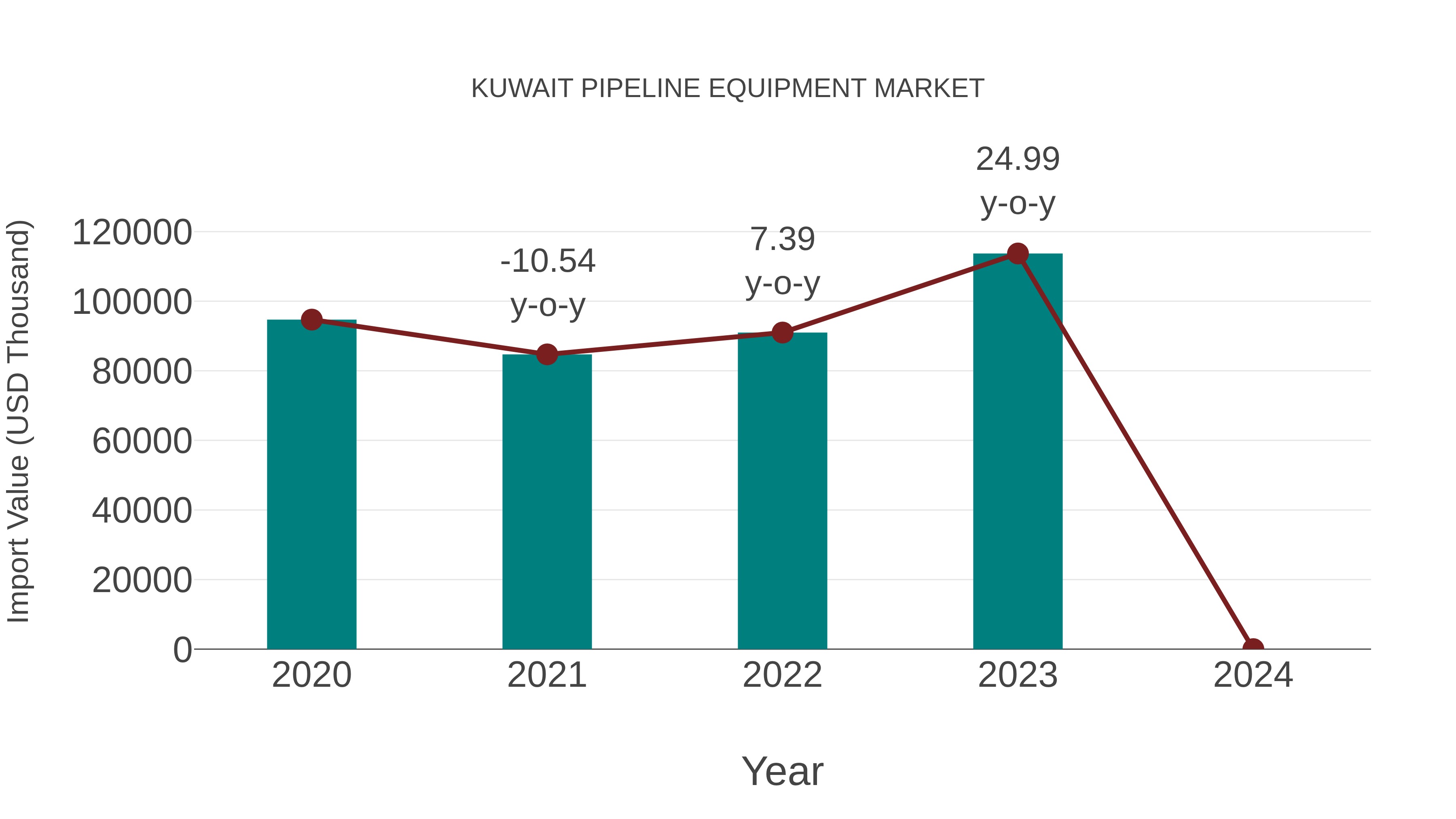 Kuwait Pipeline Equipment Market: Import Trend Analysis