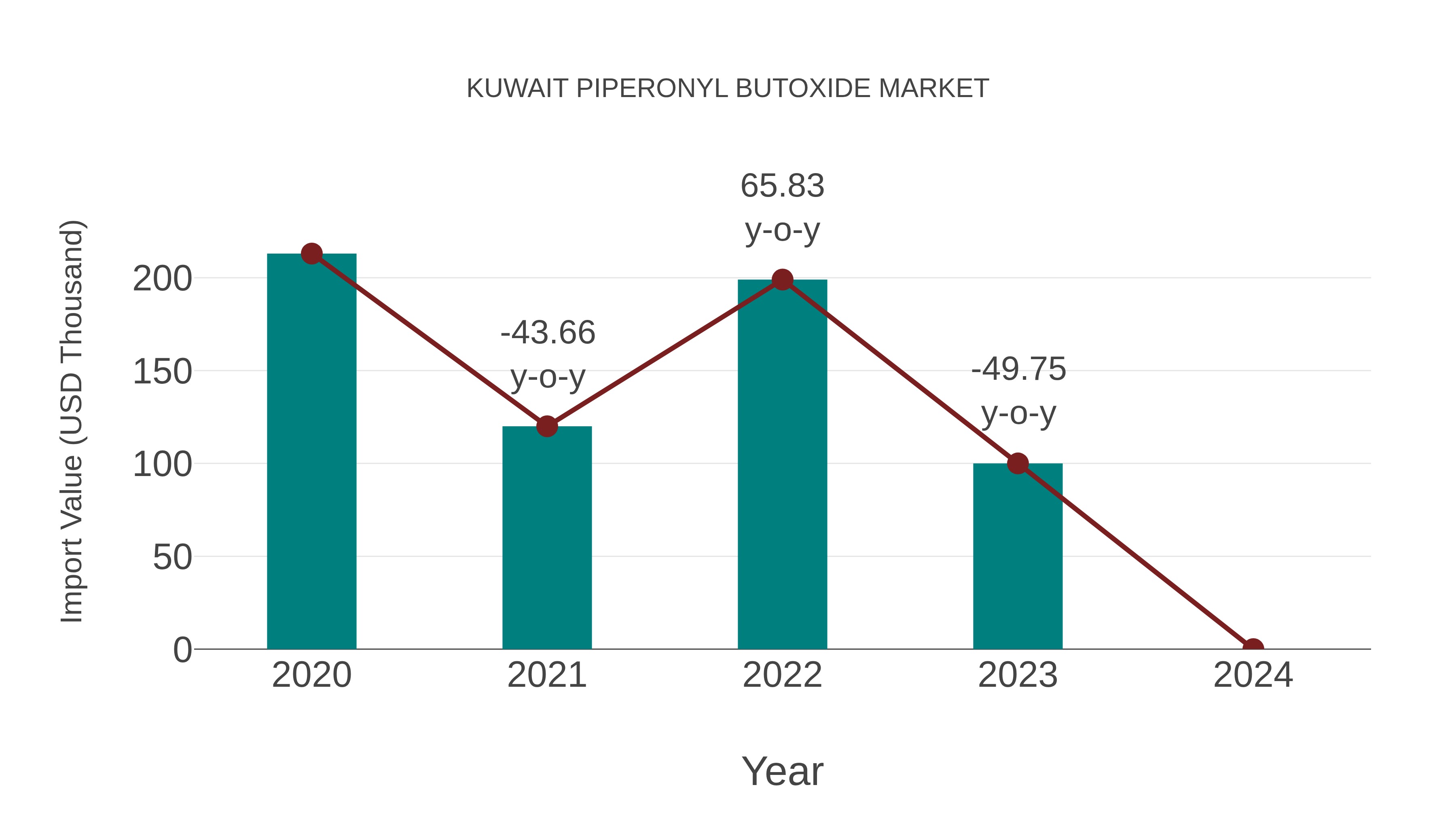  Kuwait Piperonyl Butoxide Market: Import Trend Analysis