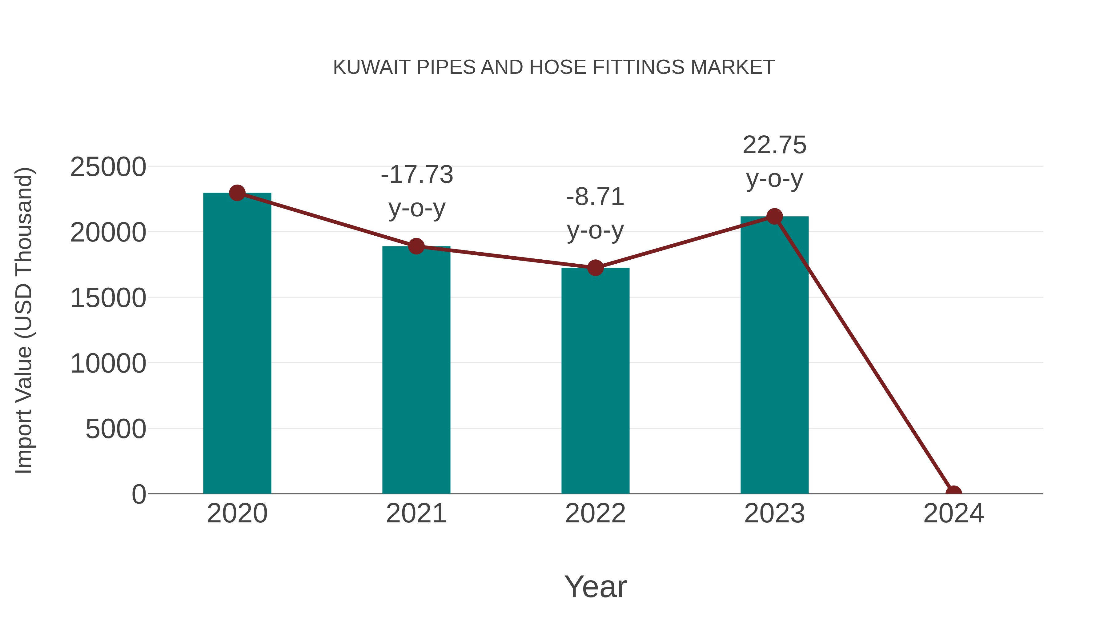 Kuwait Pipes and Hose Fittings Market: Import Trend Analysis