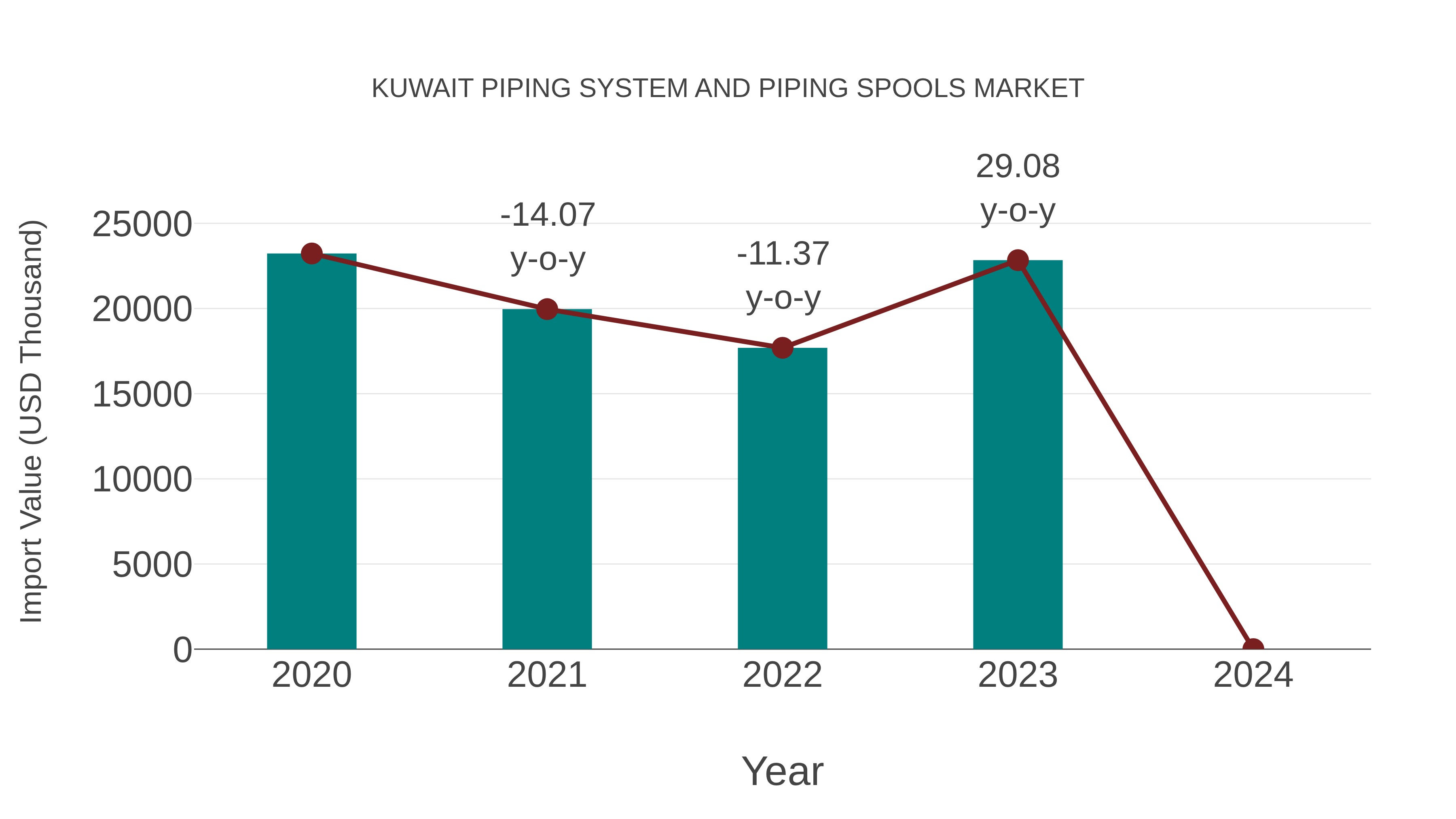  Kuwait Piping System and Piping Spools Market: Import Trend Analysis