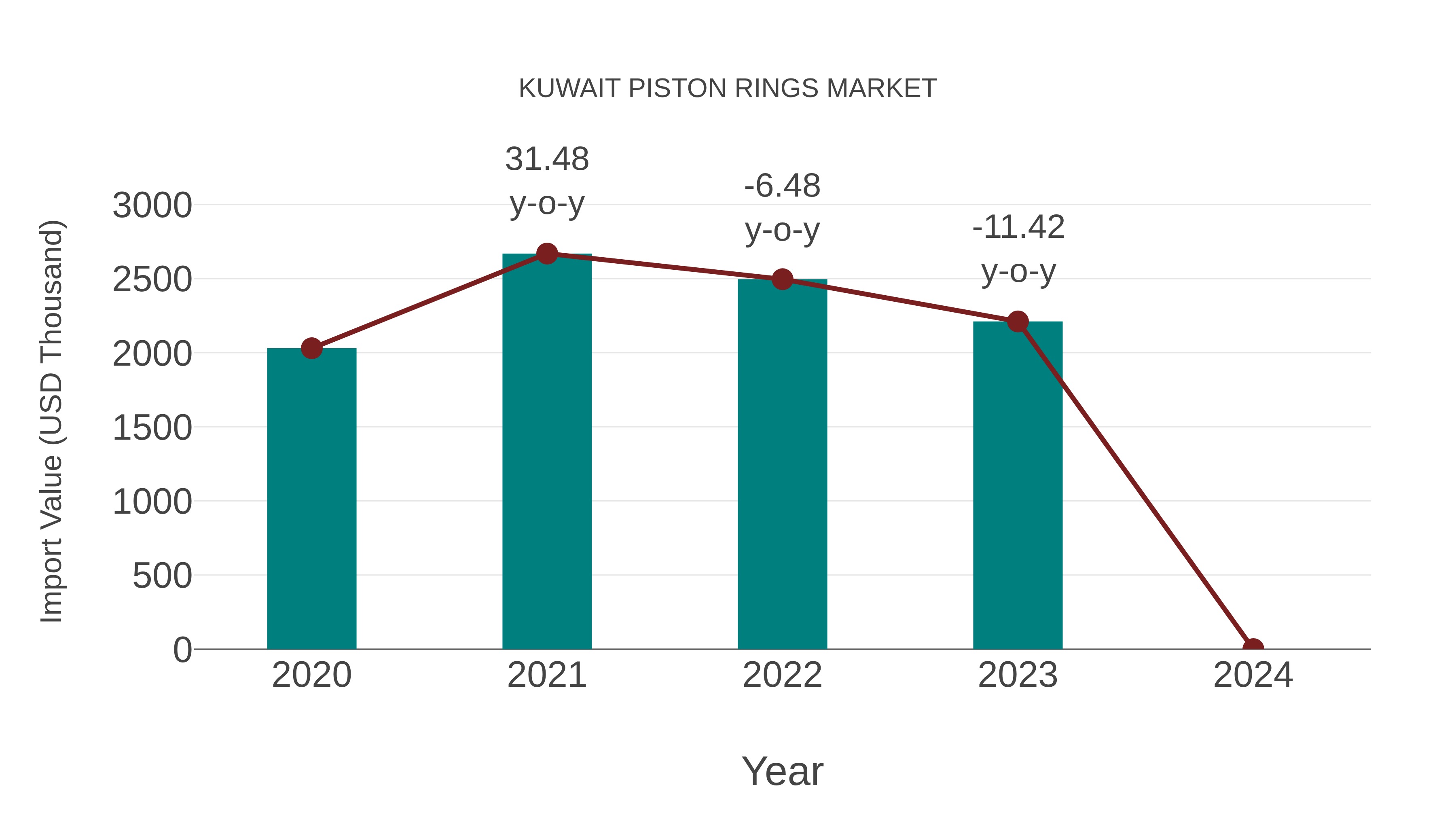 Kuwait Piston Rings Market: Import Trend Analysis