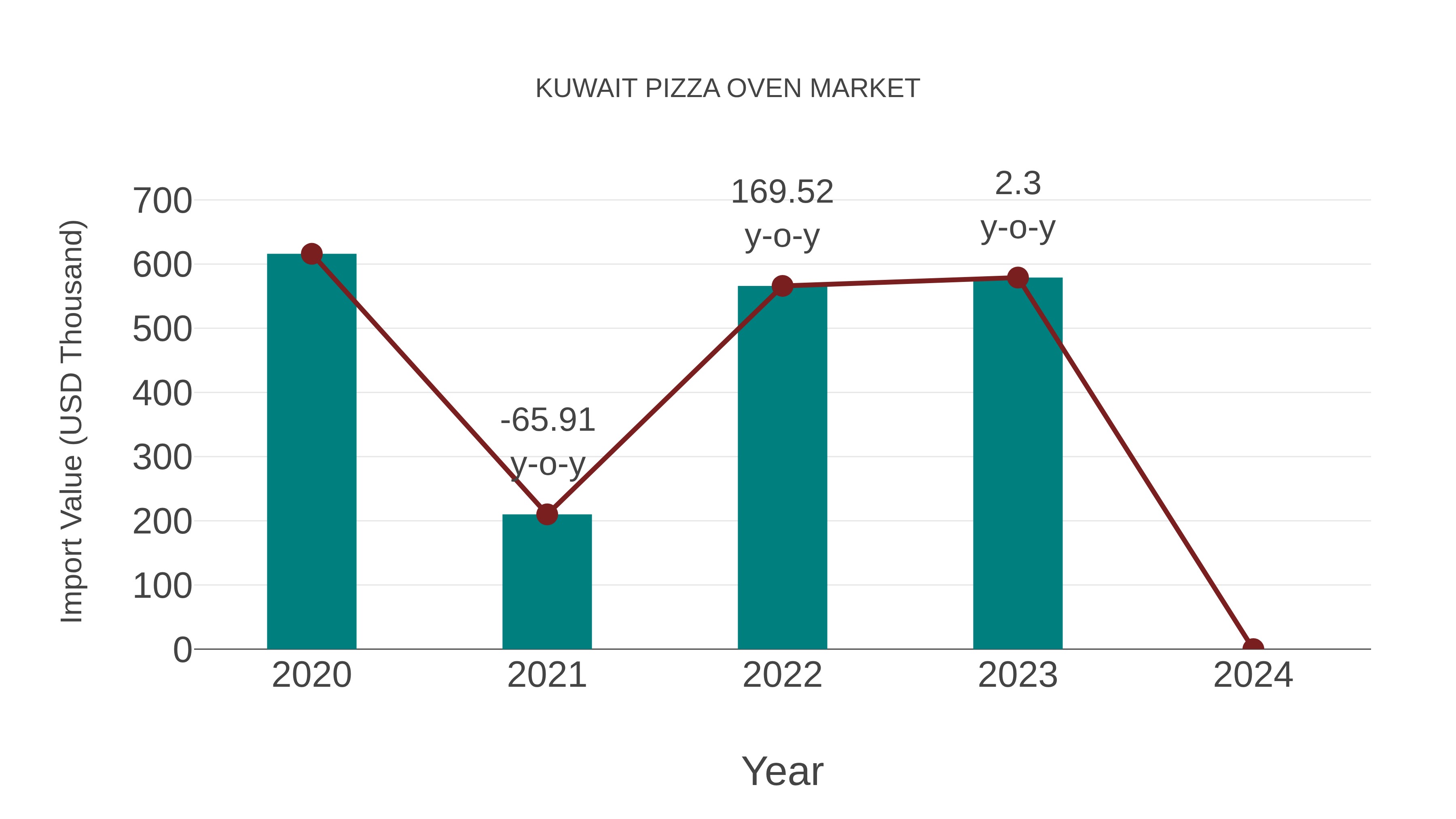 Kuwait Pizza Oven Market: Import Trend Analysis