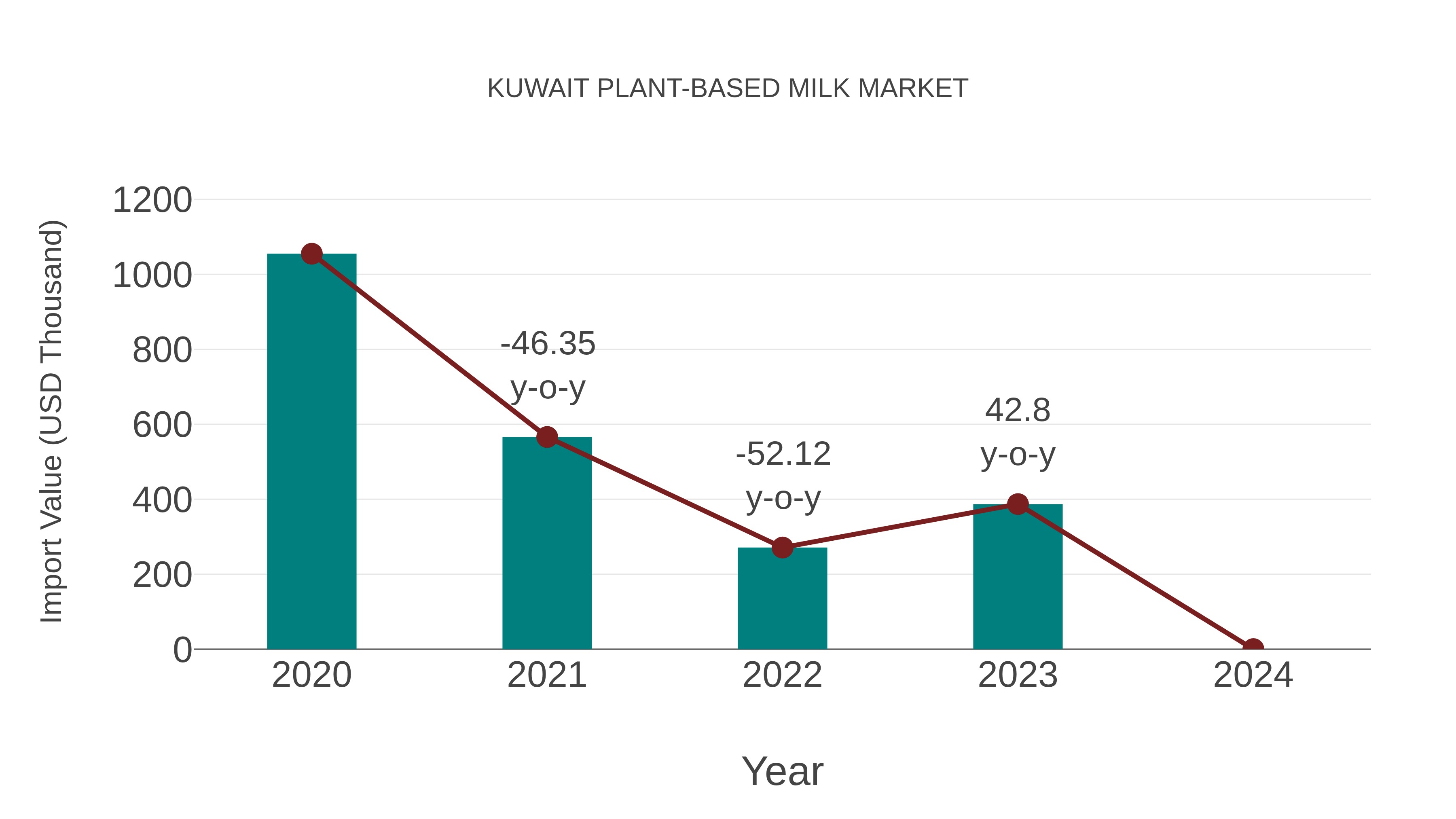  Kuwait Plant-based Milk Market: Import Trend Analysis