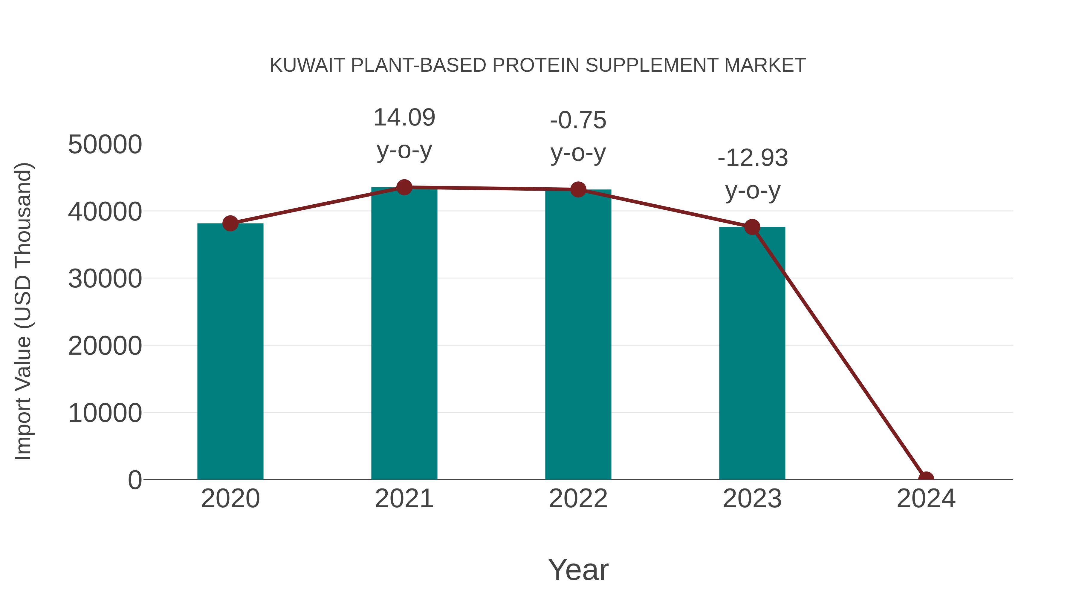  Kuwait Plant-based Protein Supplement Market: Import Trend Analysis