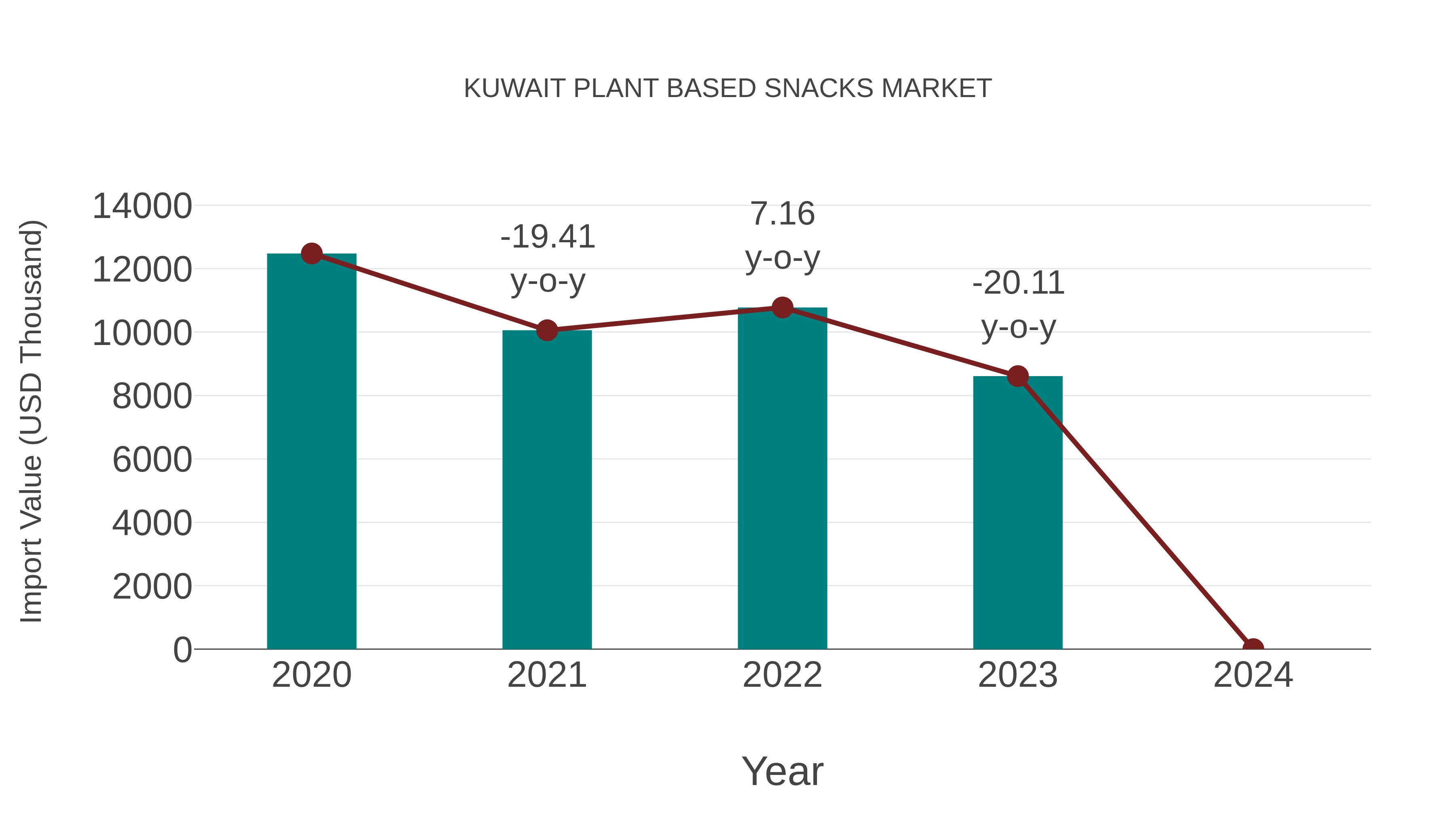  Kuwait Plant Based Snacks Market: Import Trend Analysis