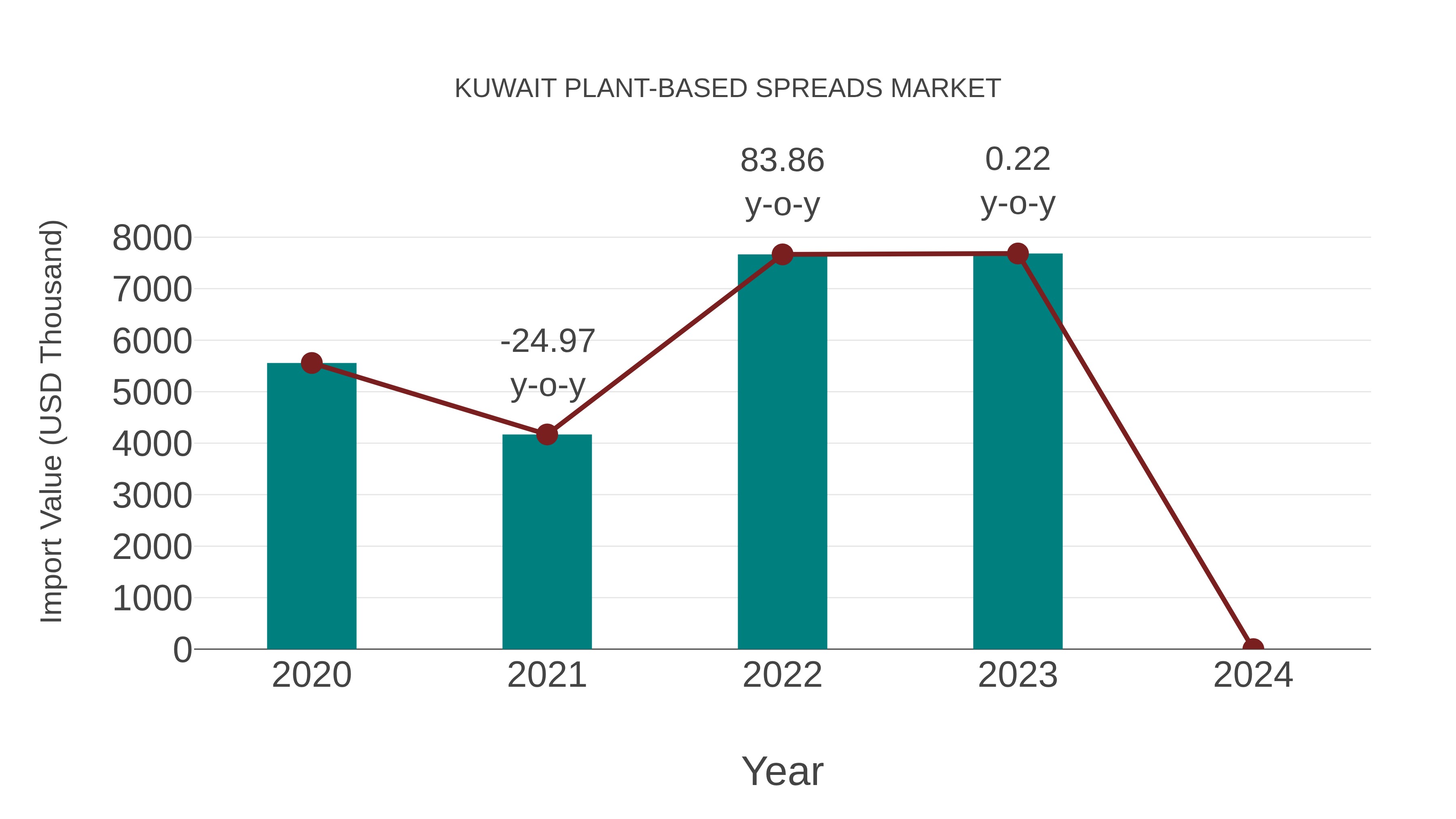 Kuwait Plant-based Spreads Market: Import Trend Analysis