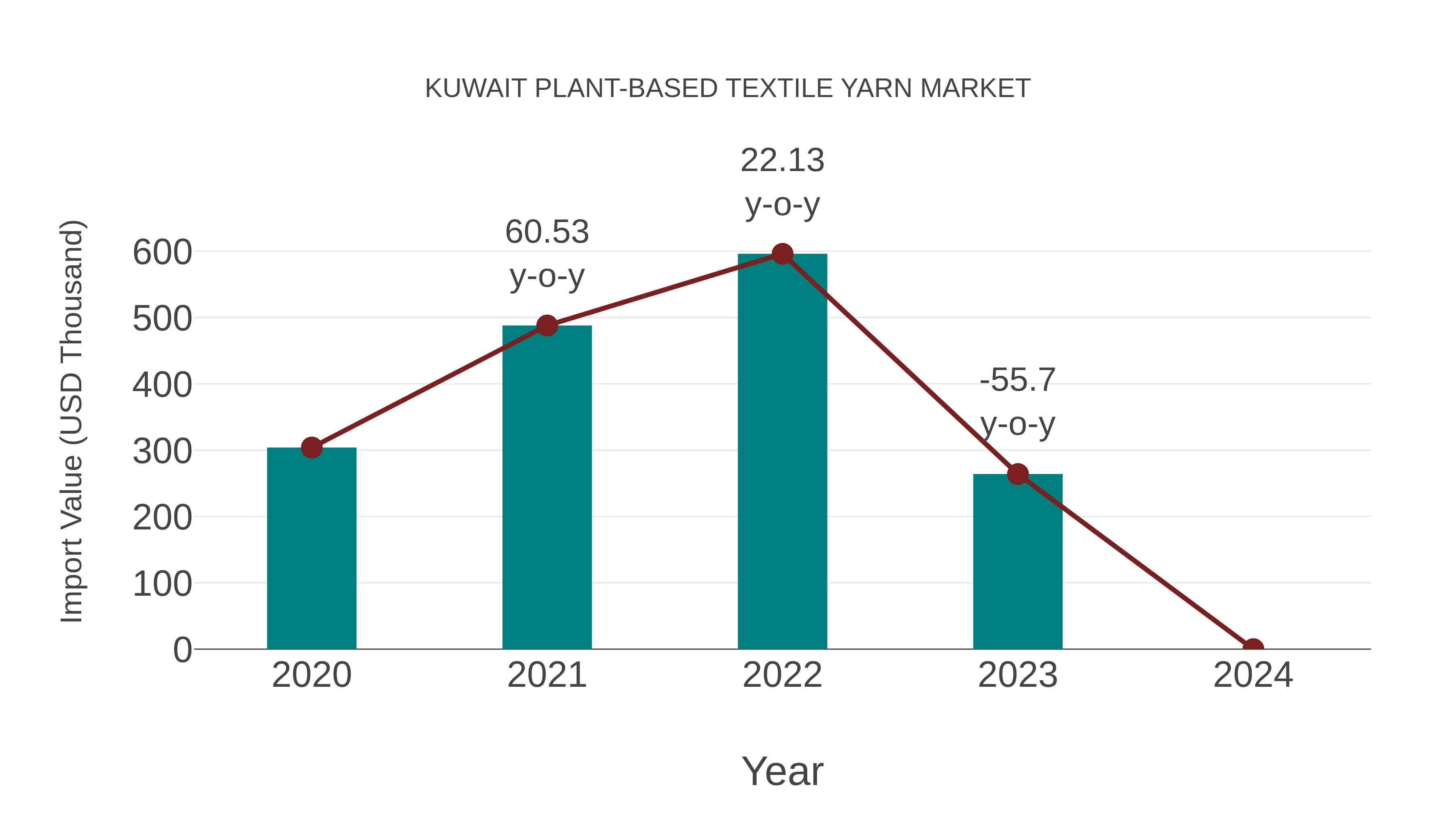  Kuwait Plant-based Textile Yarn Market: Import Trend Analysis