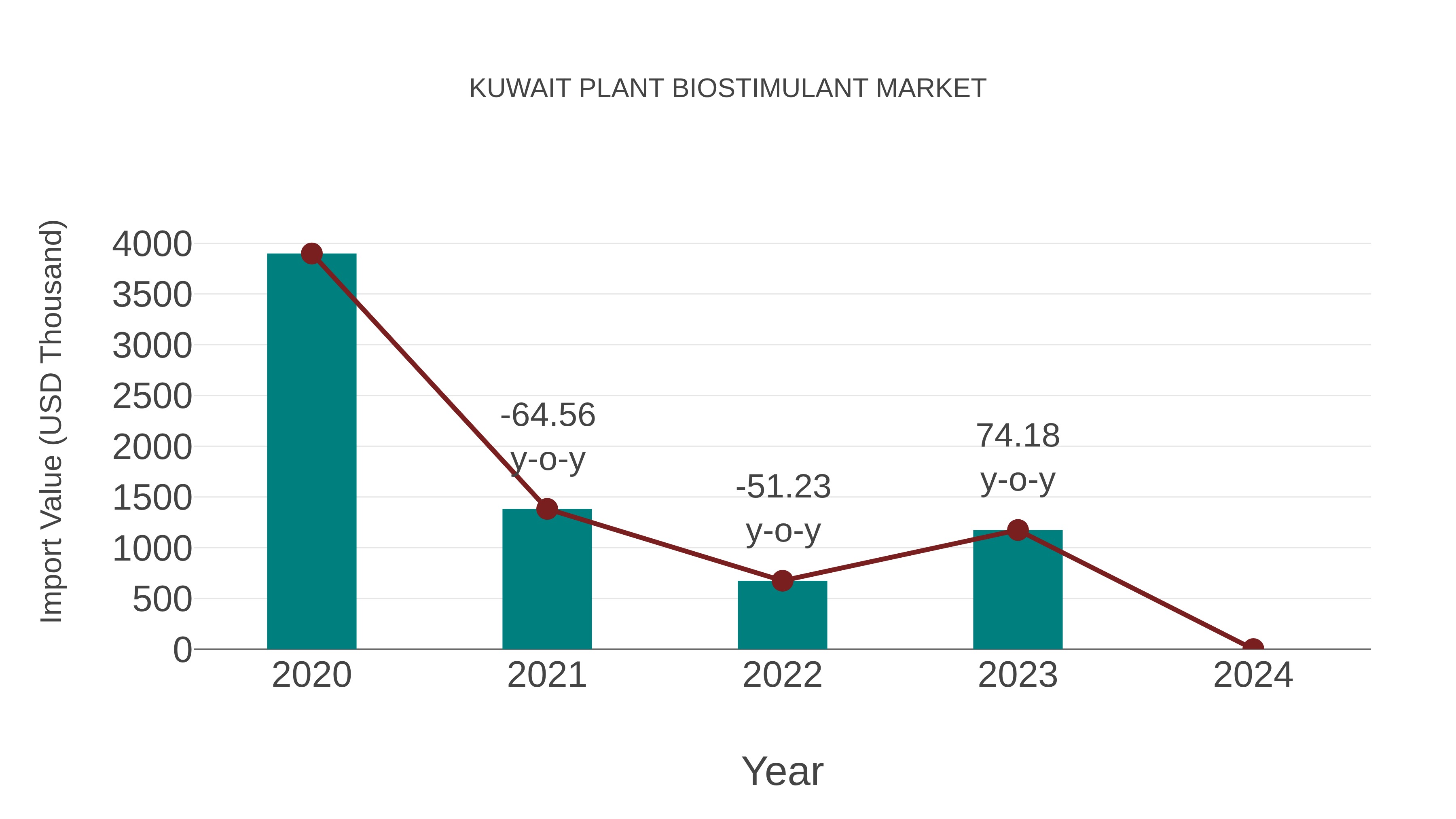  Kuwait Plant Biostimulant Market: Import Trend Analysis