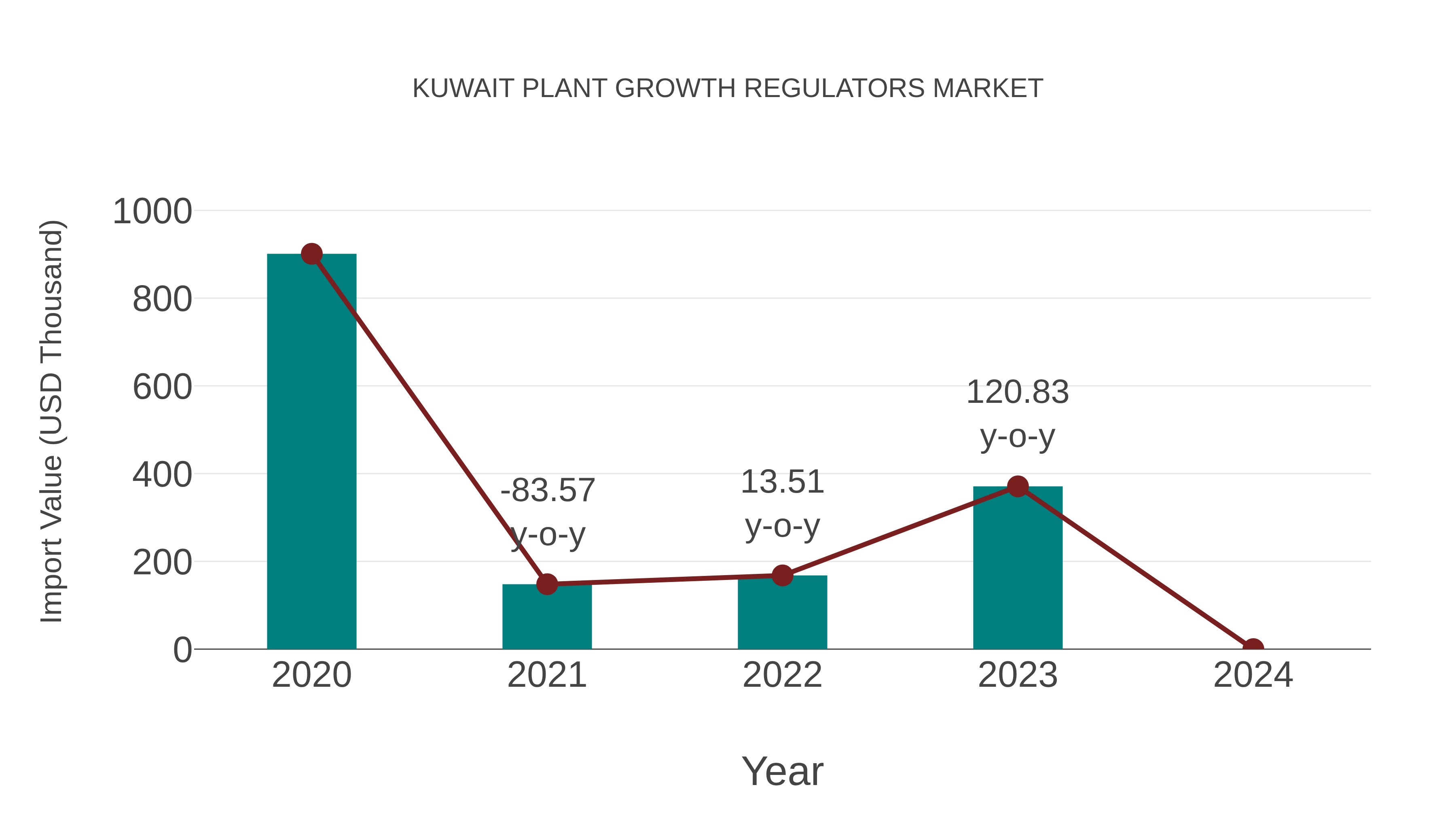  Kuwait Plant Growth Regulators Market: Import Trend Analysis
