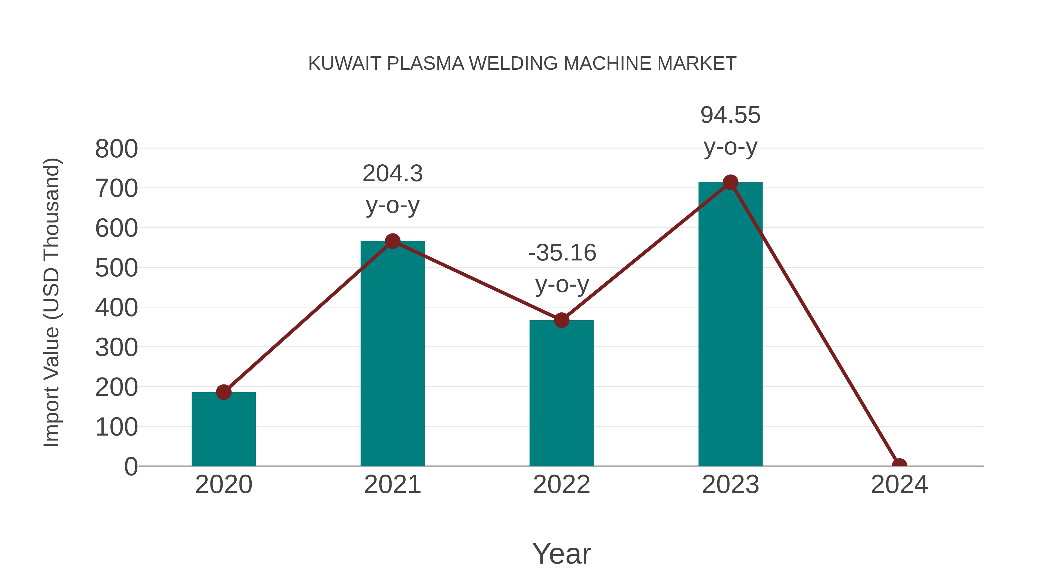  Kuwait Plasma Welding Machine Market: Import Trend Analysis