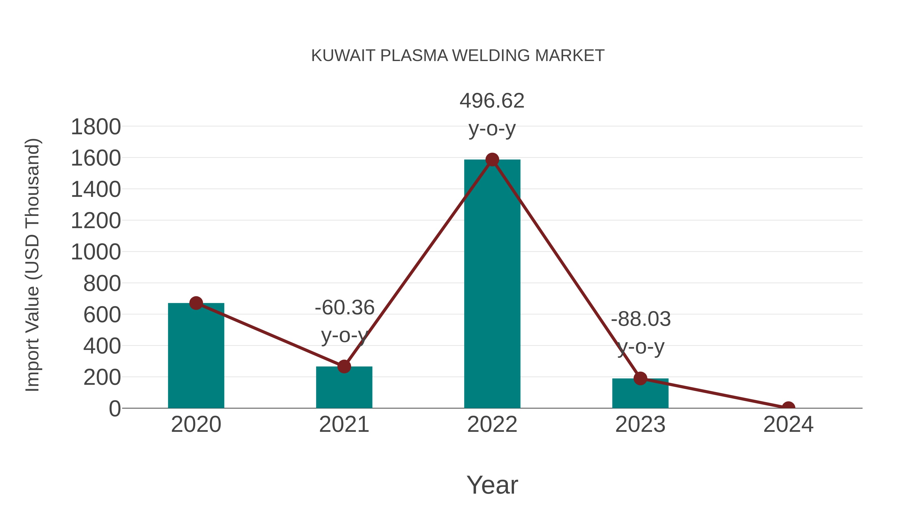  Kuwait Plasma Welding Market: Import Trend Analysis