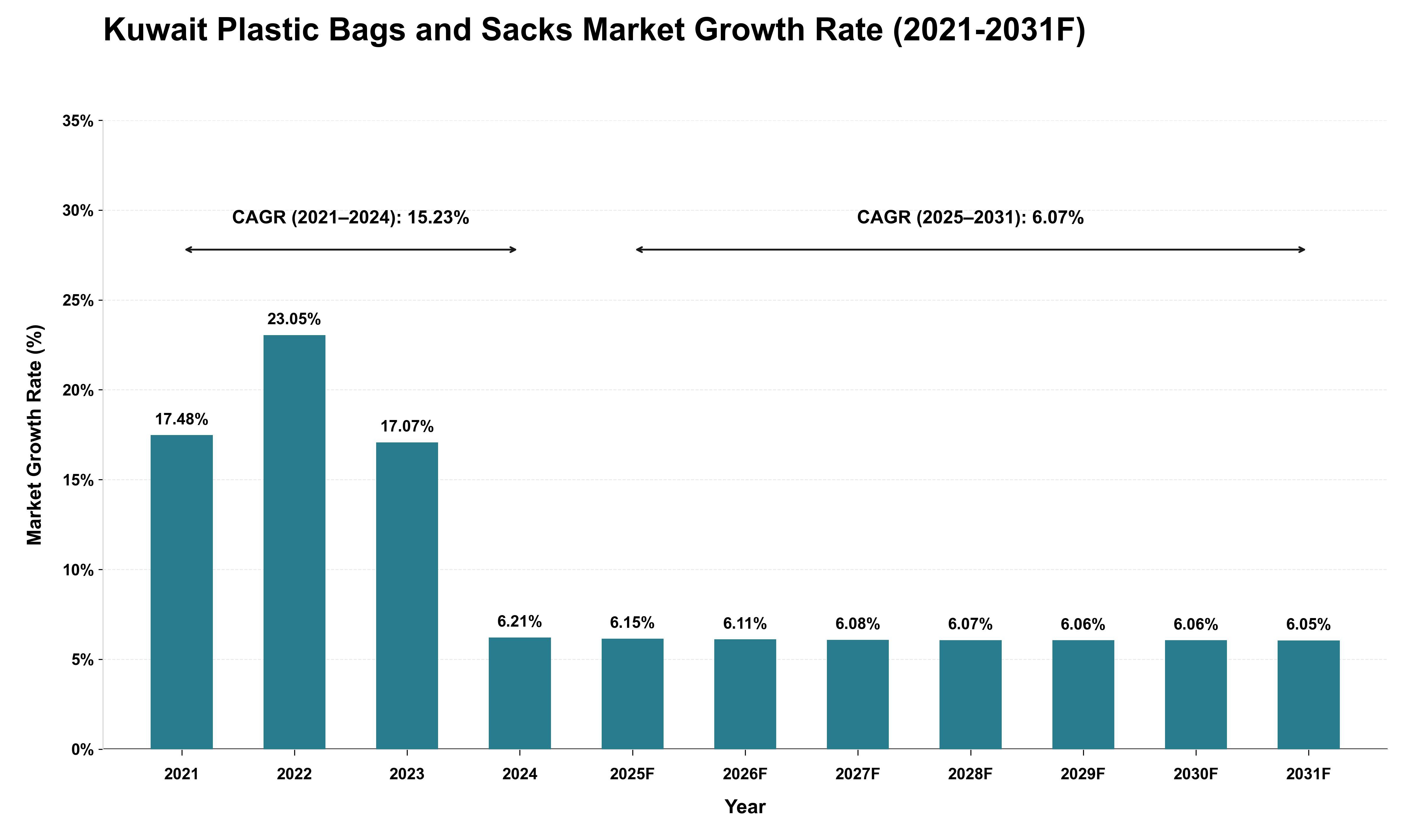 Kuwait Plastic Bags and Sacks Market Growth Rate Analysis (2021 - 2031)