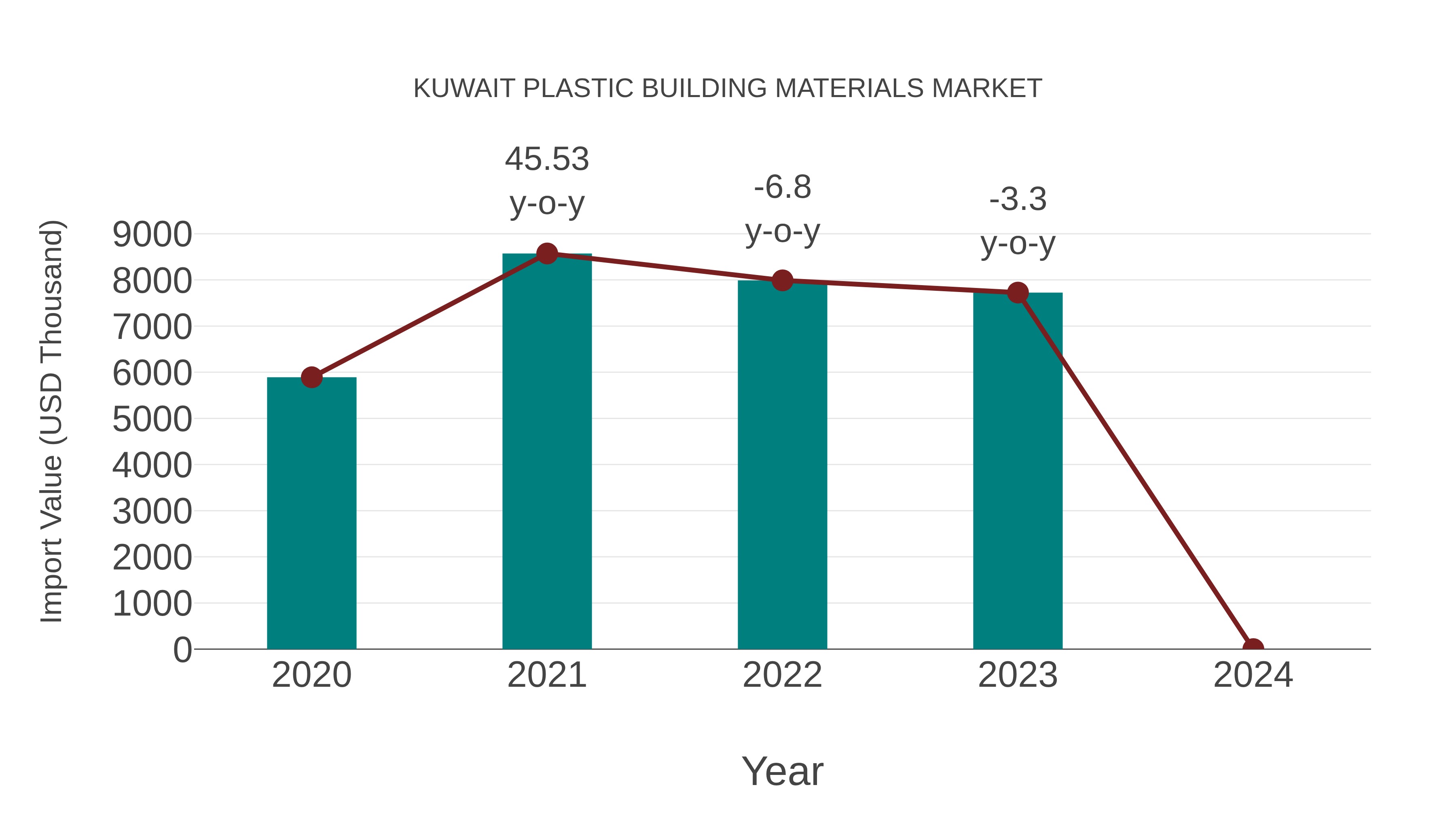 Kuwait Plastic Building Materials Market: Import Trend Analysis
