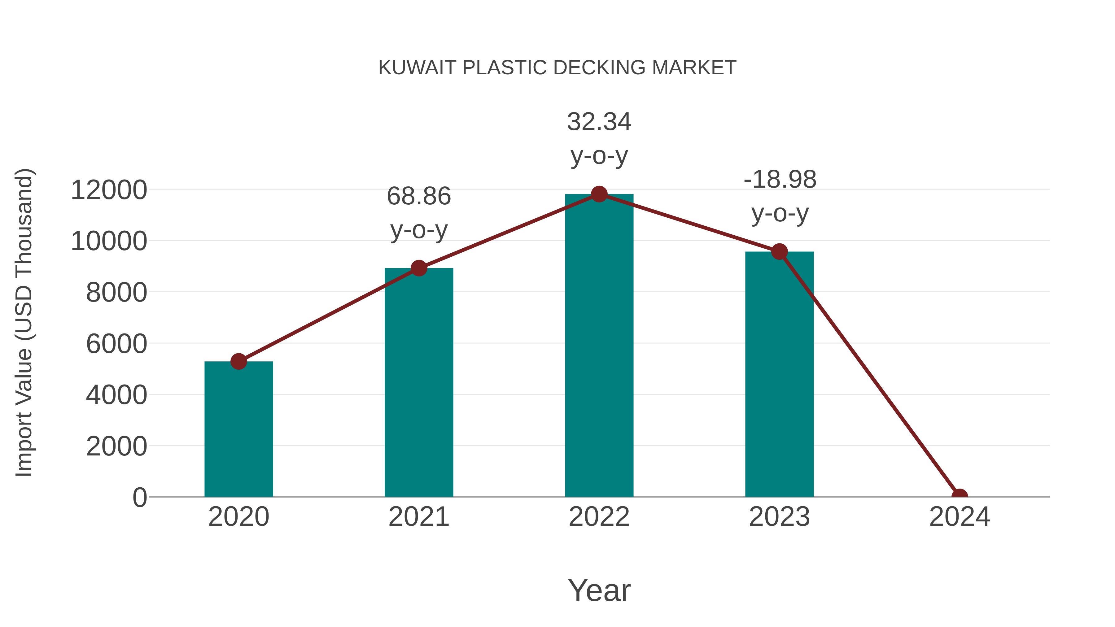  Kuwait Plastic Decking Market: Import Trend Analysis