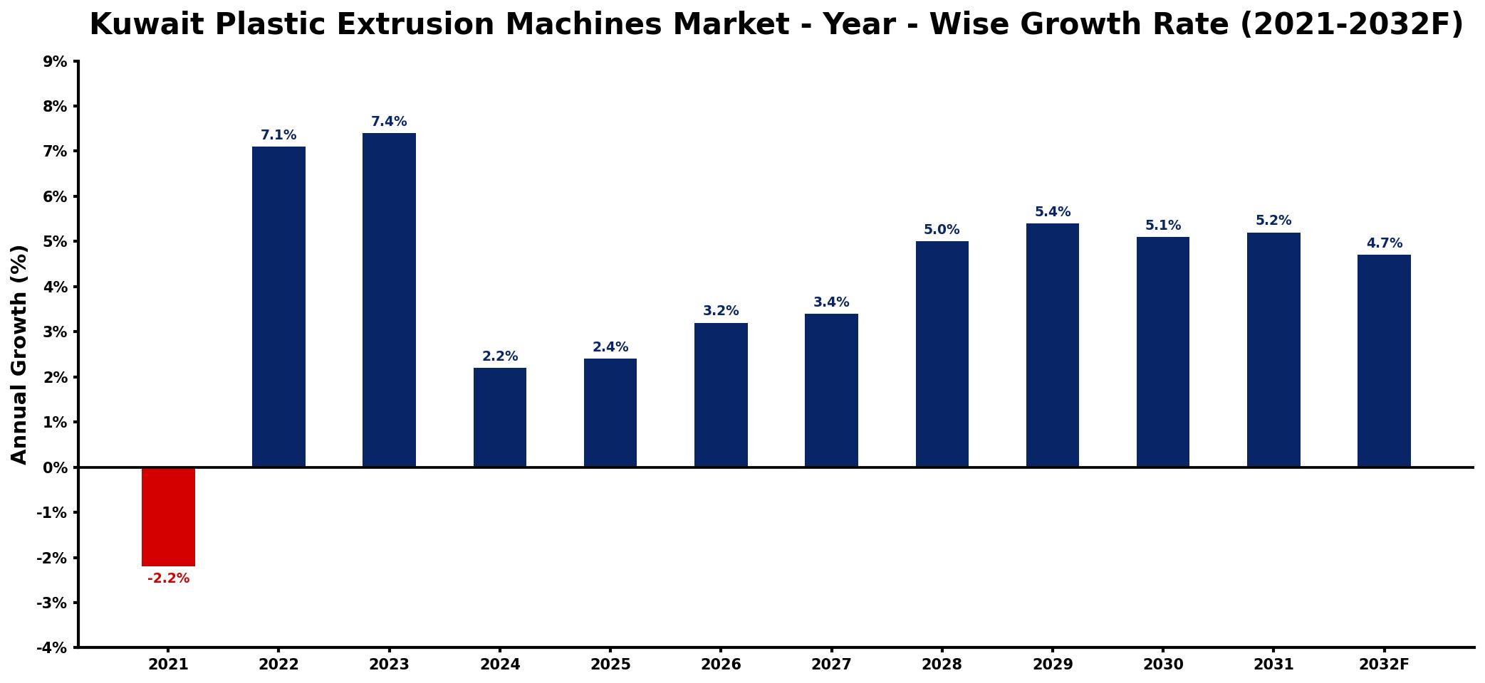Kuwait Plastic Extrusion Machines Market Year-wise Growth Rate and Key Drivers