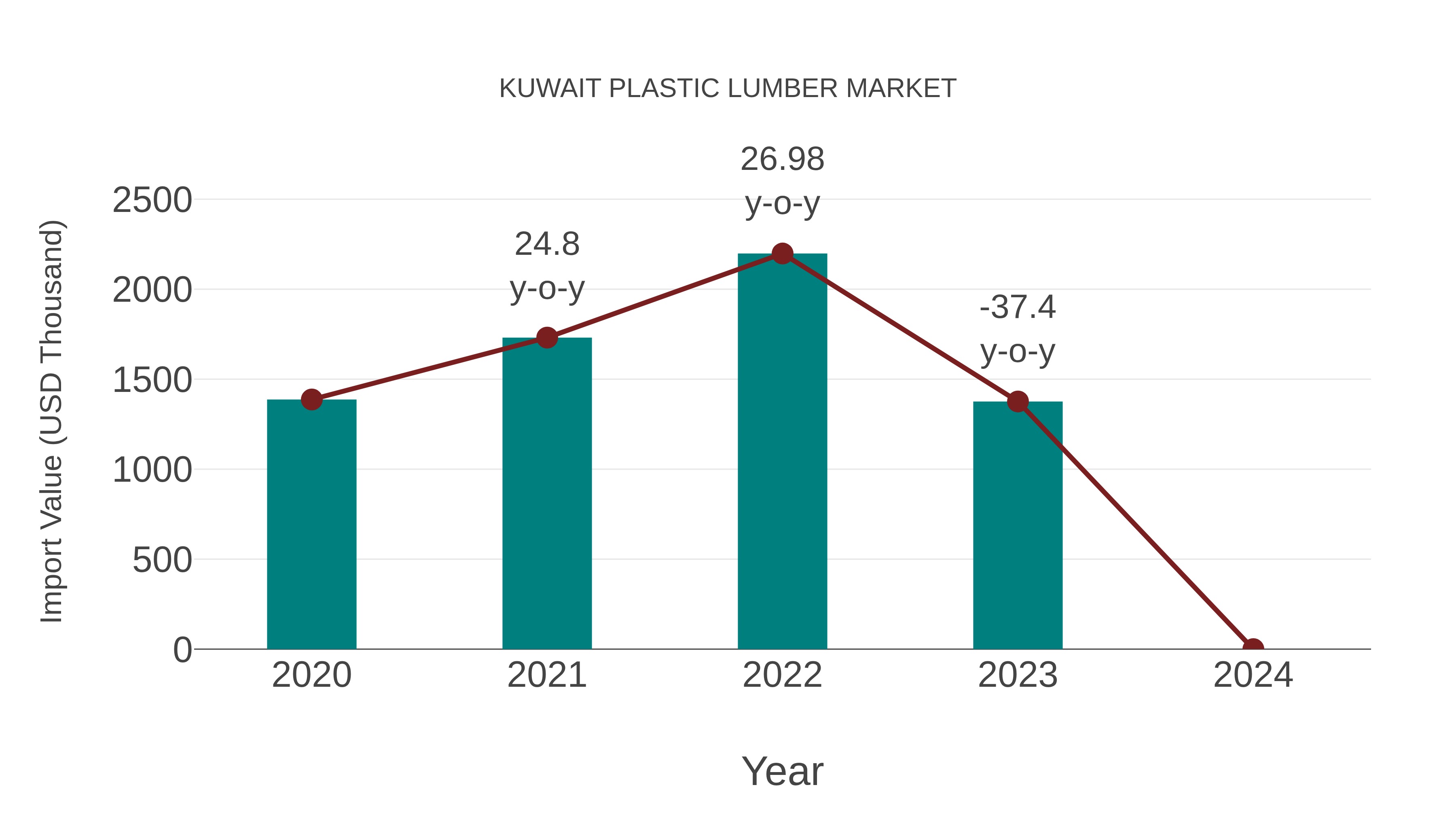  Kuwait Plastic Lumber Market: Import Trend Analysis